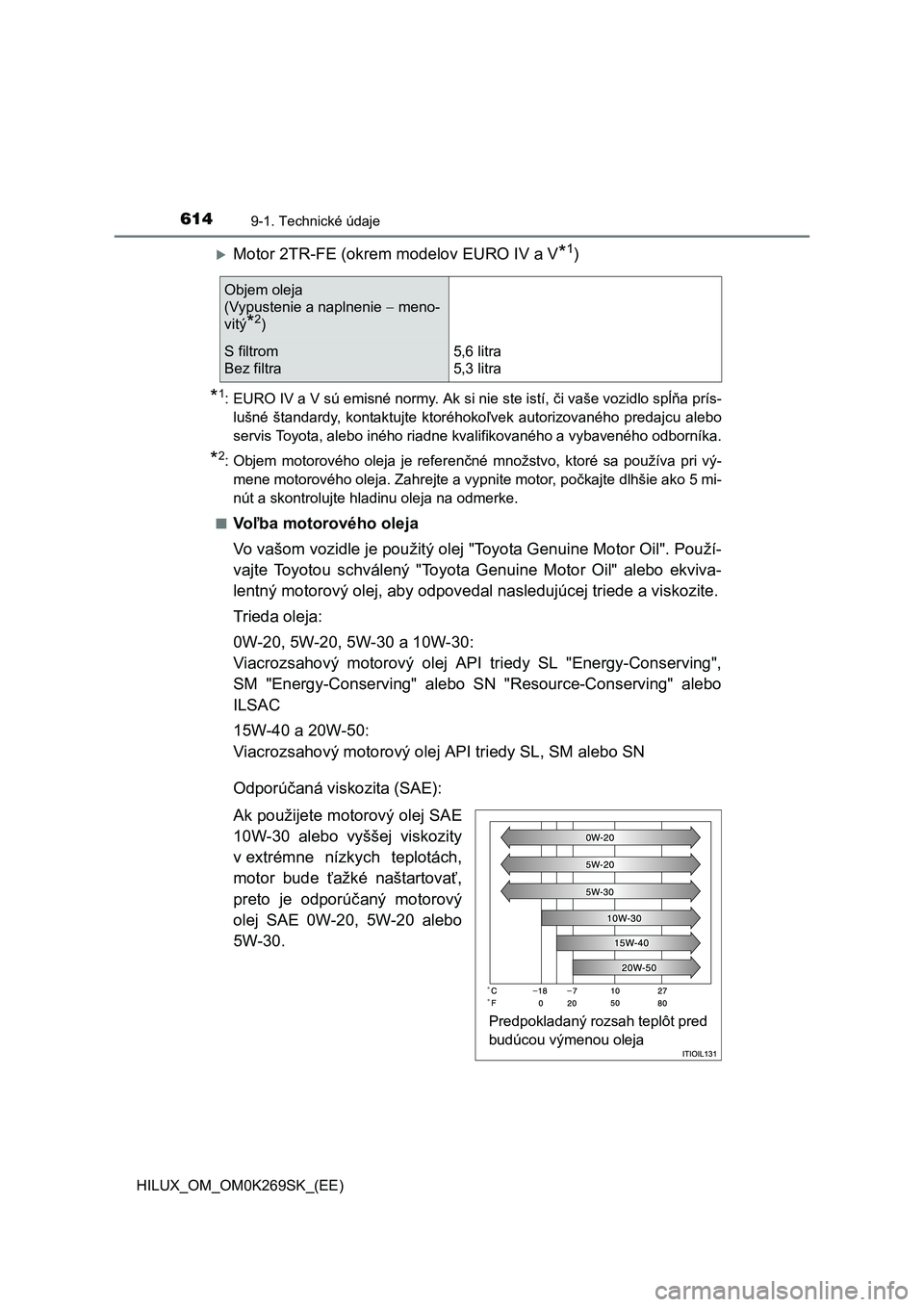 TOYOTA HILUX 2016 Návod na použitie (in Slovakian) 6149-1. Technické údaje
HILUX_OM_OM0K269SK_(EE)
Motor 2TR-FE (okrem modelov EURO IV a V*1)
*1: EURO IV a V sú emisné normy. Ak si nie ste istí, či vaše vozidlo spĺňa prís-
lušné štanda TOYOTA HILUX 2016 Návod na použitie (in Slovakian) 6149-1. Technické údaje
HILUX_OM_OM0K269SK_(EE)
Motor 2TR-FE (okrem modelov EURO IV a V*1)
*1: EURO IV a V sú emisné normy. Ak si nie ste istí, či vaše vozidlo spĺňa prís-
lušné štanda