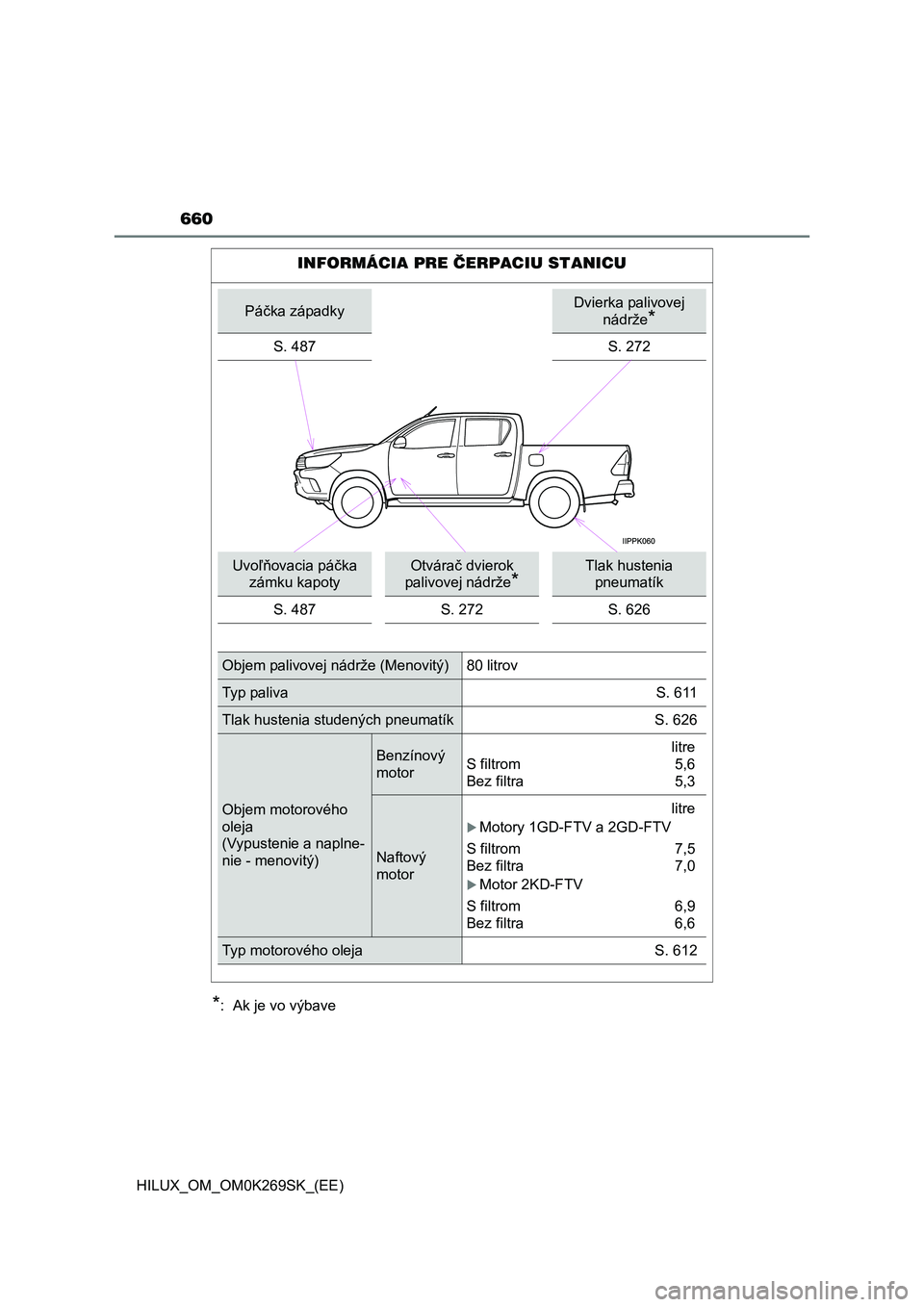 TOYOTA HILUX 2016 Návod na použitie (in Slovakian) 660
HILUX_OM_OM0K269SK_(EE)
*: Ak je vo výbave
INFORMÁCIA PRE ČERPACIU STANICU
Páčka západkyDvierka palivovej
nádrže
*
S. 487S. 272
Uvoľňovacia páčka
zámku kapotyOtvárač dvierok
pal TOYOTA HILUX 2016 Návod na použitie (in Slovakian) 660
HILUX_OM_OM0K269SK_(EE)
*: Ak je vo výbave
INFORMÁCIA PRE ČERPACIU STANICU
Páčka západkyDvierka palivovej
nádrže
*
S. 487S. 272
Uvoľňovacia páčka
zámku kapotyOtvárač dvierok
pal