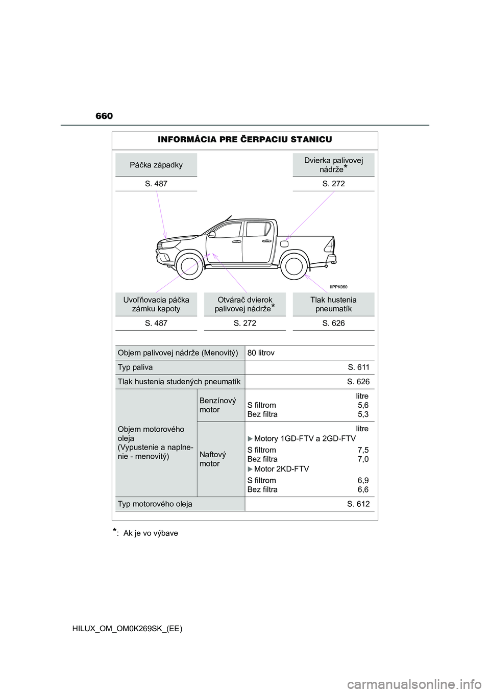 TOYOTA HILUX 2016  Návod na použitie (in Slovakian) 660
HILUX_OM_OM0K269SK_(EE)
*:  Ak je vo výbave
INFORMÁCIA PRE ČERPACIU STANICU
Páčka západkyDvierka palivovej 
nádrže
*
S. 487S. 272
Uvoľňovacia páčka 
zámku kapotyOtvárač dvierok 
pal