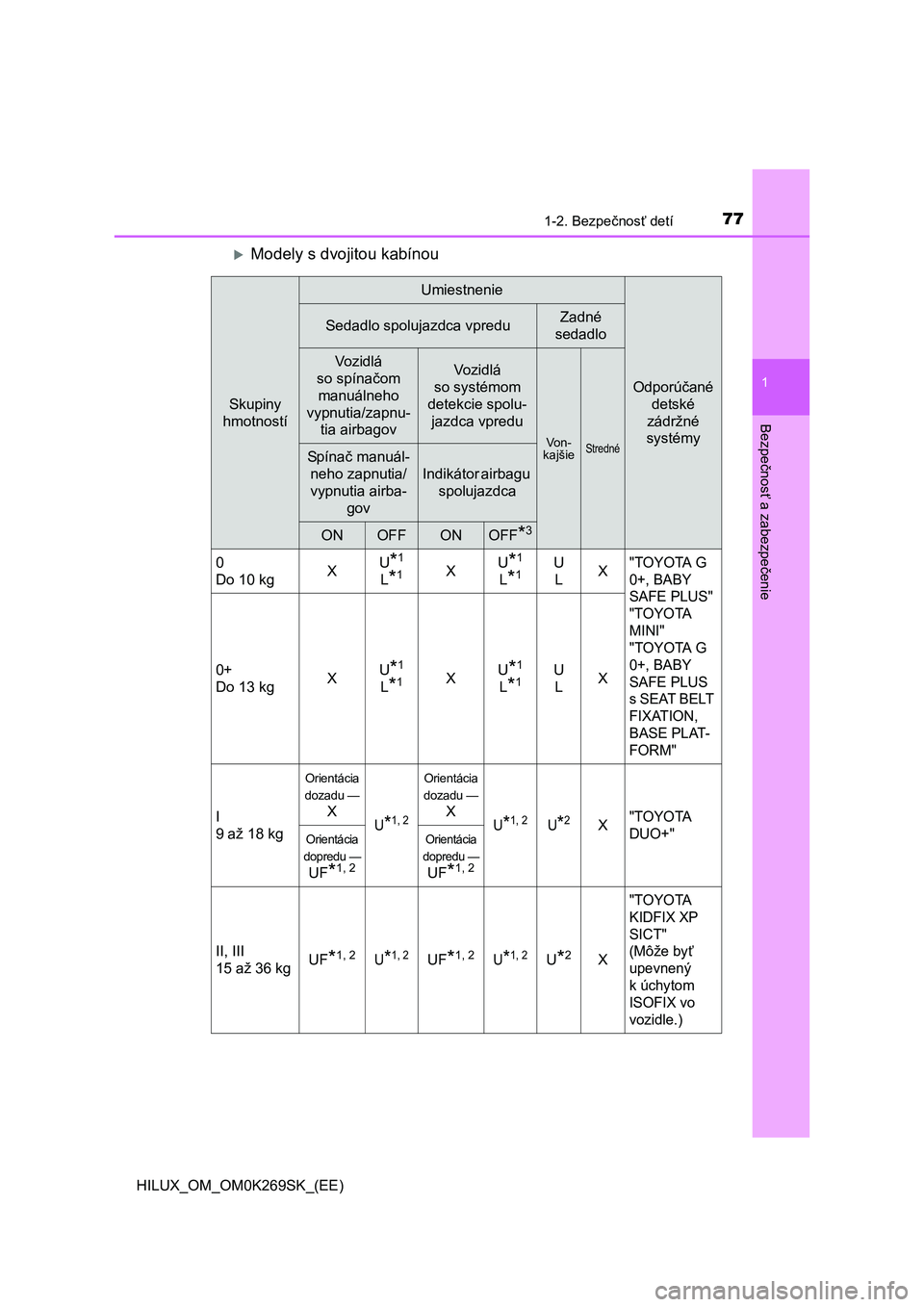 TOYOTA HILUX 2016  Návod na použitie (in Slovakian) 771-2. Bezpečnosť detí
1
HILUX_OM_OM0K269SK_(EE)
Bezpečnosť a zabezpečenie
Modely s dvojitou kabínou
Skupiny 
hmotností
Umiestnenie
Odporúčané 
detské 
zádržné 
systémy
Sedadlo spol