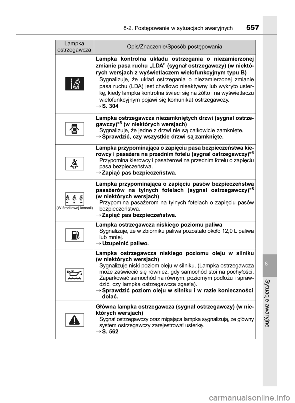 TOYOTA HILUX 2016 Instrukcja obsługi (in Polish) 8-2. Post´powanie w sytuacjach awaryjnych557
8
Sytuacje awaryjne
Lampka
ostrzegawczaOpis/Znaczenie/Sposób post´powania
Lampka kontrolna uk∏adu ostrzegania o niezamierzonej
zmianie pasa ruchu TOYOTA HILUX 2016 Instrukcja obsługi (in Polish) 8-2. Post´powanie w sytuacjach awaryjnych557
8
Sytuacje awaryjne
Lampka
ostrzegawczaOpis/Znaczenie/Sposób post´powania
Lampka kontrolna uk∏adu ostrzegania o niezamierzonej
zmianie pasa ruchu