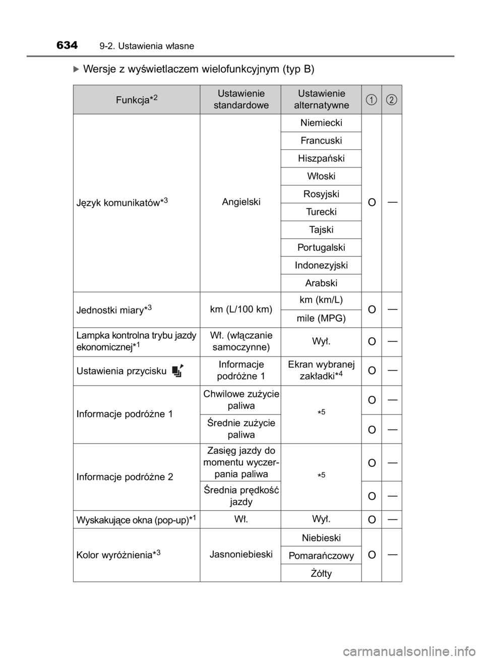 TOYOTA HILUX 2016  Instrukcja obsługi (in Polish) óWersje z wyÊwietlaczem wielofunkcyjnym (typ B)
6349-2. Ustawienia w∏asne
Funkcja*2Ustawienie 
standardoweUstawienie 
alternatywne
J´zyk komunikatów*
3AngielskiNiemiecki
Francuski
Hiszpaƒski
W