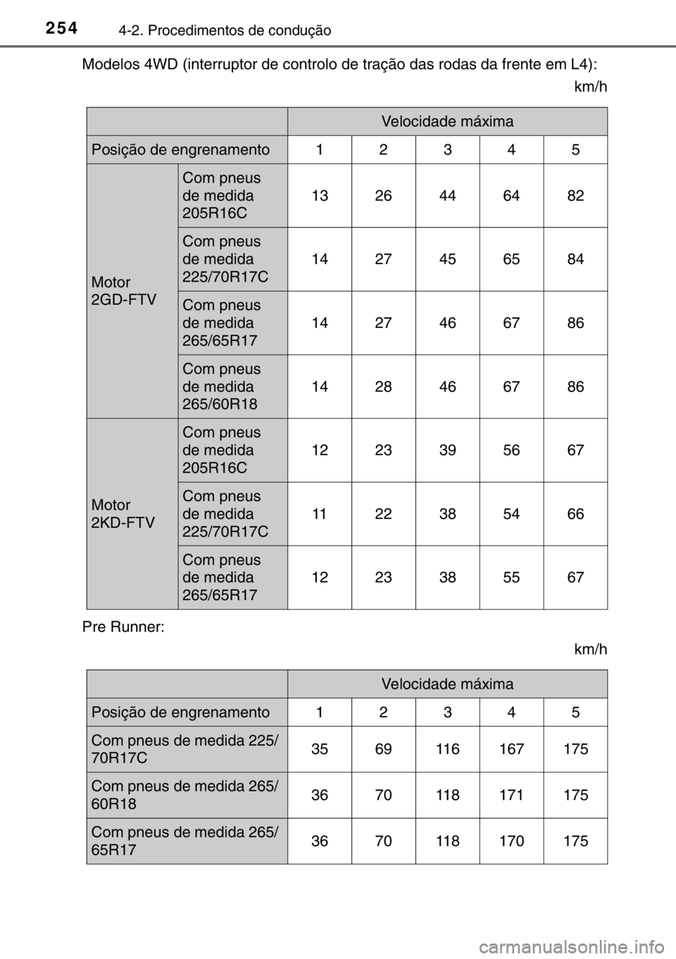 TOYOTA HILUX 2016  Manual de utilização (in Portuguese) 2544-2. Procedimentos de condução
Modelos 4WD (interruptor de controlo de tração das rodas da frente em L4):
km/h
Pre Runner:
km/h
Velocidade máxima
Posição de engrenamento12345
Motor
2GD-FTV
C