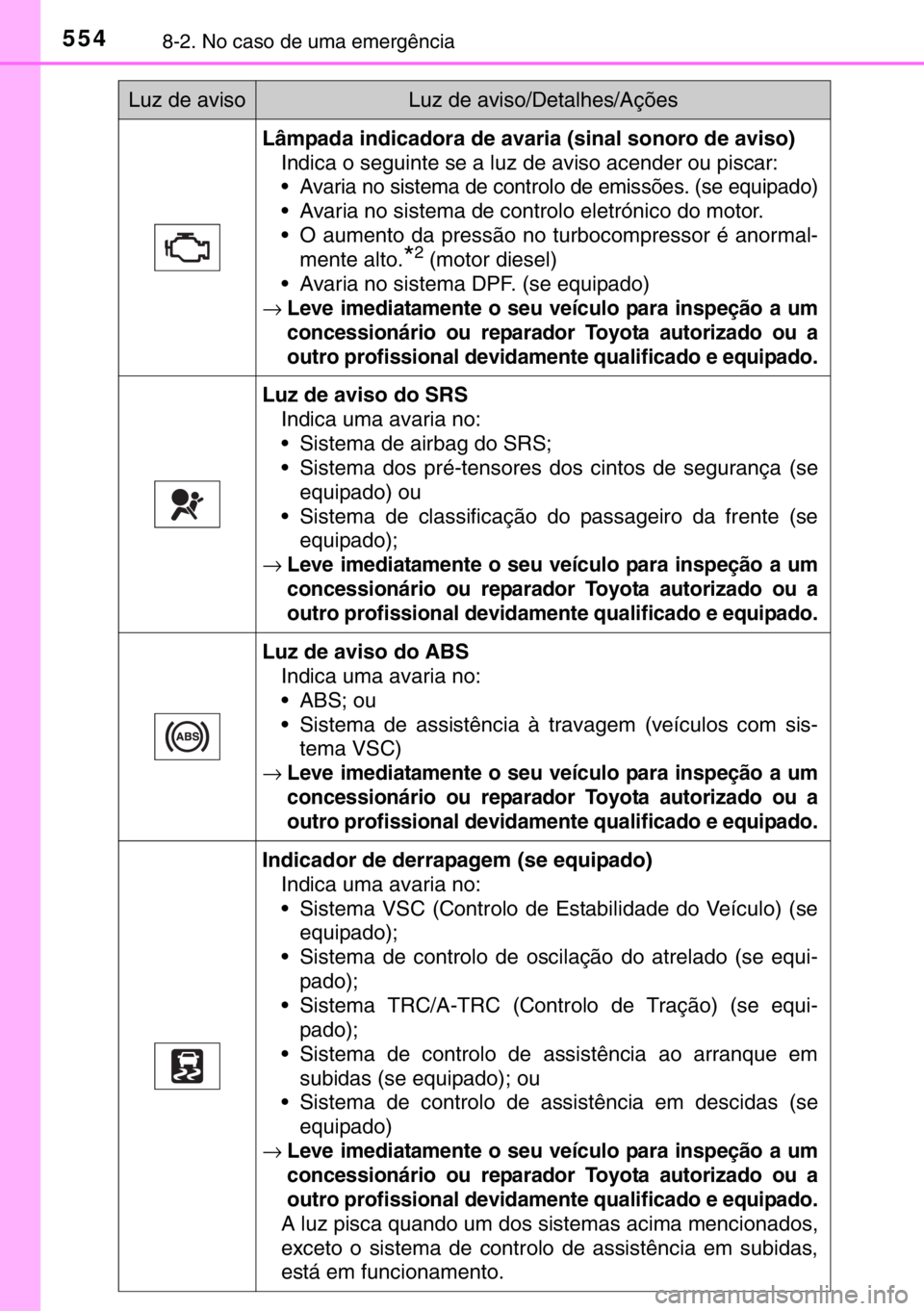 TOYOTA HILUX 2016  Manual de utilização (in Portuguese) 5548-2. No caso de uma emergência
Lâmpada indicadora de avaria (sinal sonoro de aviso)
Indica o seguinte se a luz de aviso acender ou piscar:
• Avaria no sistema de controlo de emissões. (se equi