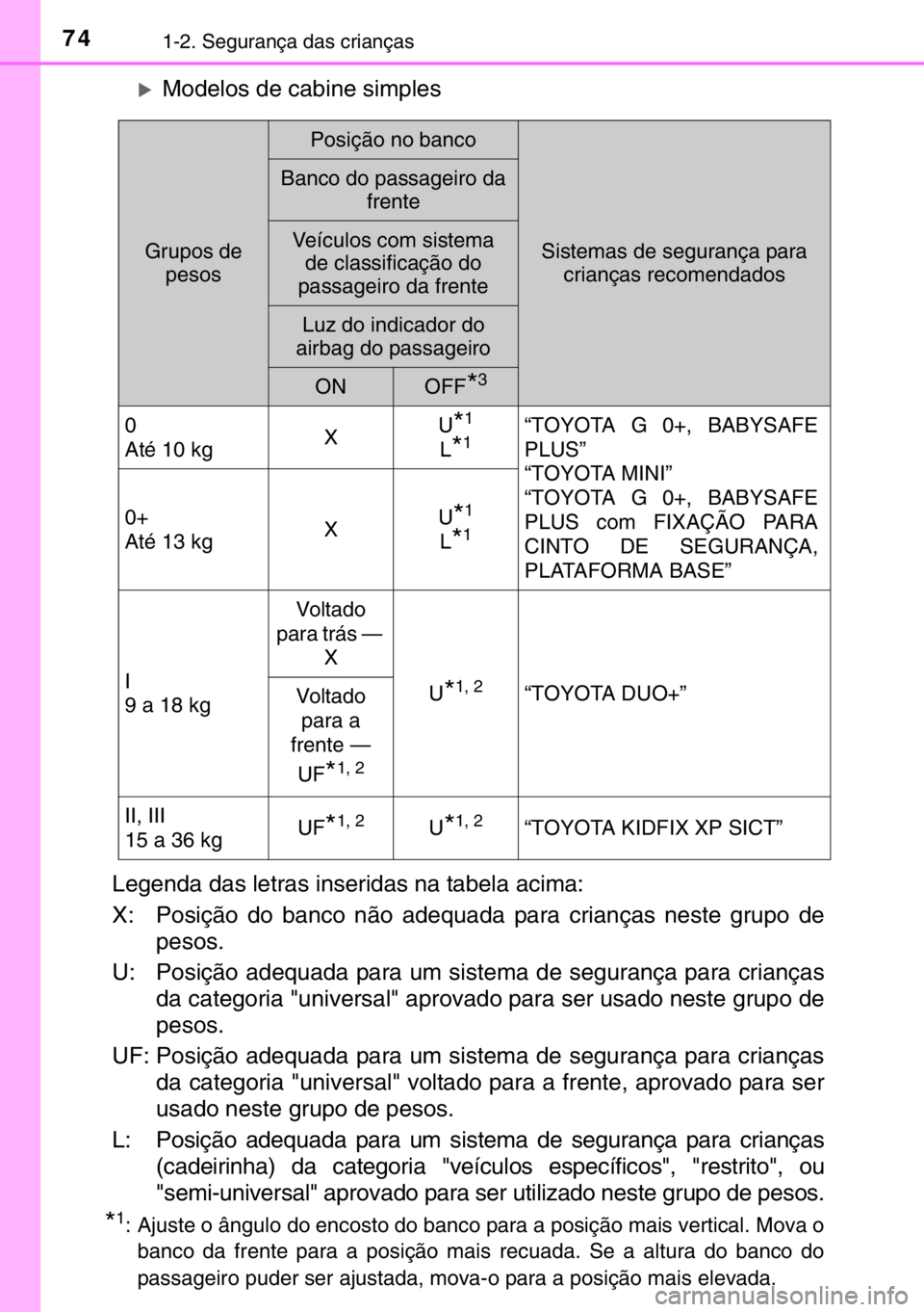 TOYOTA HILUX 2016  Manual de utilização (in Portuguese) 741-2. Segurança das crianças
�XModelos de cabine simples
Legenda das letras inseridas na tabela acima:
X: Posição do banco não adequada para crianças neste grupo de
pesos.
U: Posição adequada