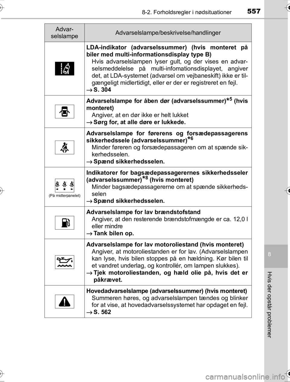 TOYOTA HILUX 2016  Brugsanvisning (in Danish) 5578-2. Forholdsregler i nødsituationer
OM0K269DK
8
Hvis der opstår problemer
LDA-indikator (advarselssummer) (hvis monteret på
biler med multi-informationsdisplay type B)
Hvis advarselslampen lyse