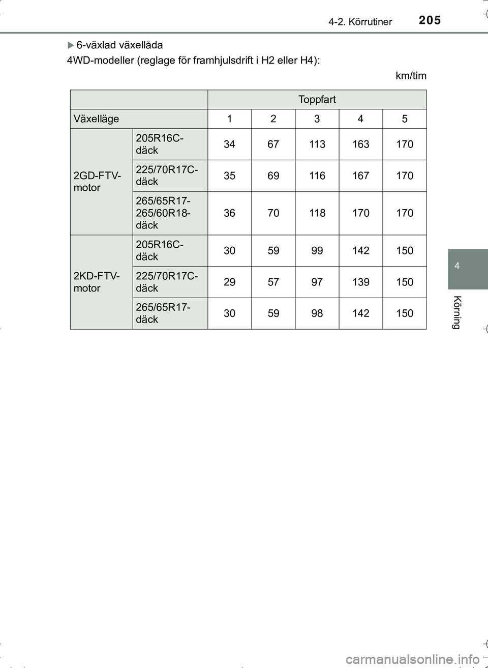 TOYOTA HILUX 2016  Bruksanvisningar (in Swedish) 2054-2. Körrutiner
4
Körning
OM0K269SE
6-växlad växellåda
4WD-modeller (reglage för framhjulsdrift i H2 eller H4): km/tim
Toppfart
Växelläge12345
2GD-FTV-
motor
205R16C-
däck346711 3163170