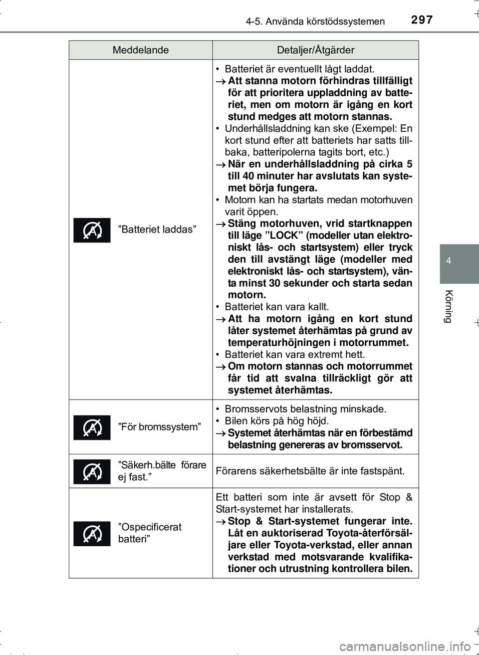 TOYOTA HILUX 2016 Bruksanvisningar (in Swedish) 2974-5. Använda körstödssystemen
4
Körning
OM0K269SE
”Batteriet laddas”
• Batteriet är eventuellt lågt laddat.
Att stanna motorn förhindras tillfälligt
för att prioritera uppladdning TOYOTA HILUX 2016 Bruksanvisningar (in Swedish) 2974-5. Använda körstödssystemen
4
Körning
OM0K269SE
”Batteriet laddas”
• Batteriet är eventuellt lågt laddat.
Att stanna motorn förhindras tillfälligt
för att prioritera uppladdning