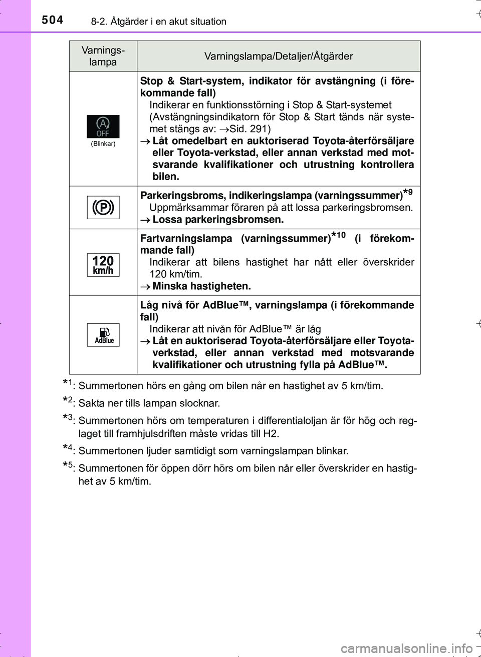 TOYOTA HILUX 2016 Bruksanvisningar (in Swedish) 5048-2. Åtgärder i en akut situation
OM0K269SE
*1: Summertonen hörs en gång om bilen når en hastighet av 5 km/tim.
*2: Sakta ner tills lampan slocknar.
*3: Summertonen hörs om temperaturen i dif TOYOTA HILUX 2016 Bruksanvisningar (in Swedish) 5048-2. Åtgärder i en akut situation
OM0K269SE
*1: Summertonen hörs en gång om bilen når en hastighet av 5 km/tim.
*2: Sakta ner tills lampan slocknar.
*3: Summertonen hörs om temperaturen i dif