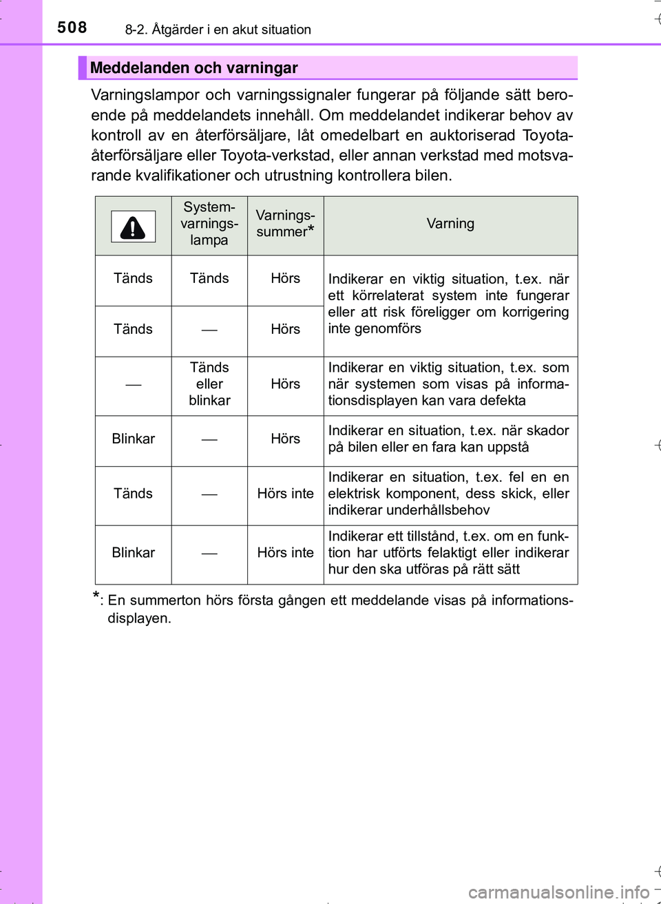 TOYOTA HILUX 2016 Bruksanvisningar (in Swedish) 5088-2. Åtgärder i en akut situation
OM0K269SE
Varningslampor och varningssignaler fungerar på följande sätt bero-
ende på meddelandets innehåll. Om meddelandet indikerar behov av
kontroll av e TOYOTA HILUX 2016 Bruksanvisningar (in Swedish) 5088-2. Åtgärder i en akut situation
OM0K269SE
Varningslampor och varningssignaler fungerar på följande sätt bero-
ende på meddelandets innehåll. Om meddelandet indikerar behov av
kontroll av e