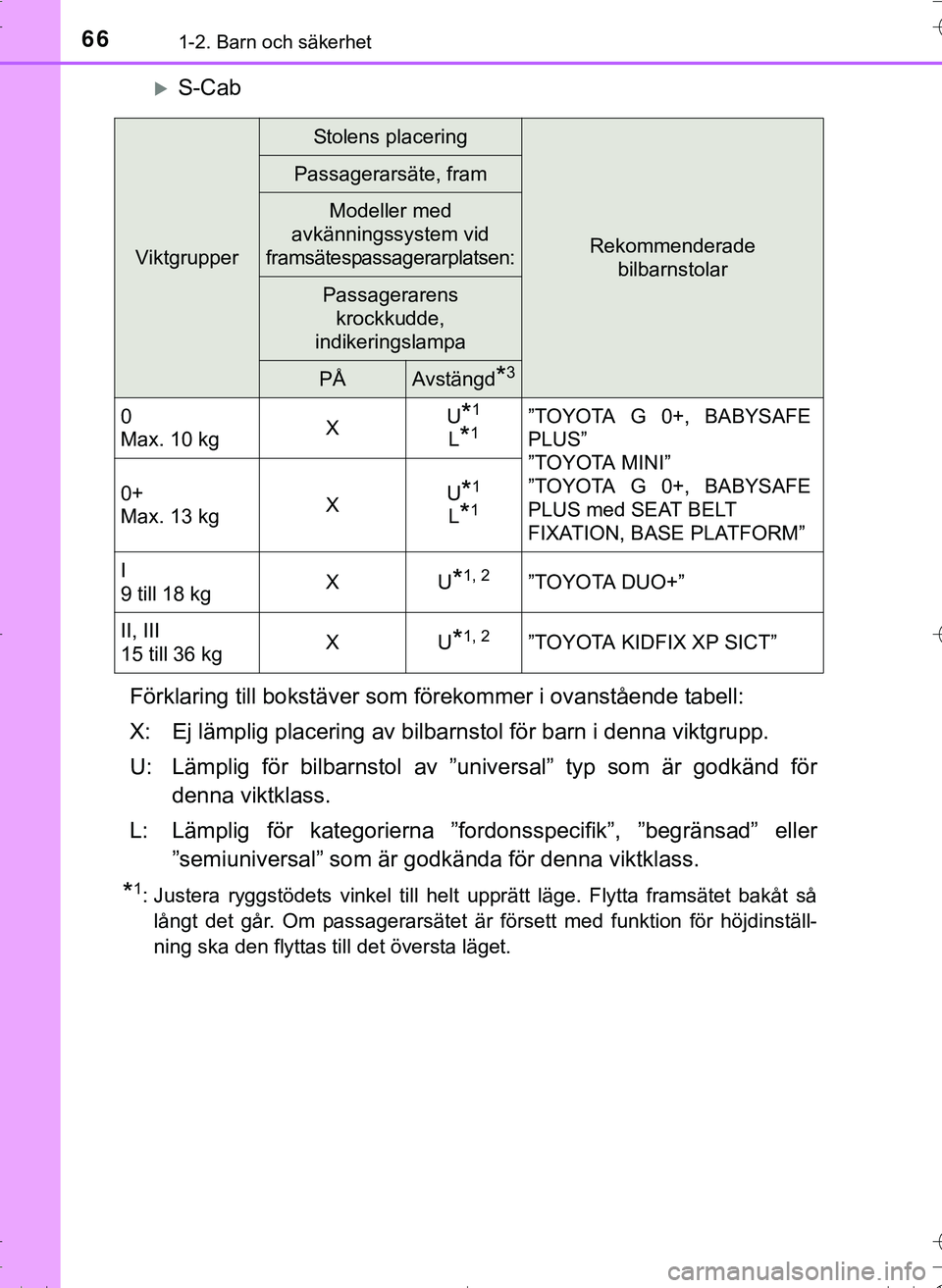 TOYOTA HILUX 2016  Bruksanvisningar (in Swedish) 661-2. Barn och säkerhet
OM0K269SE
S-Cab
Förklaring till bokstäver som fö rekommer i ovanstående tabell:
X: Ej lämplig placering av bilbarnstol för barn i denna viktgrupp.
U: Lämplig för b