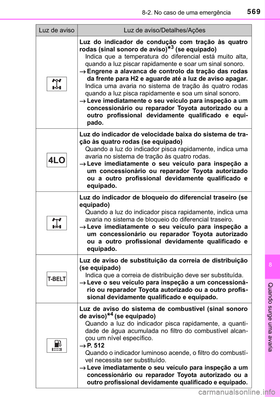 TOYOTA HILUX 2017  Manual de utilização (in Portuguese) 569������1�R��F�D�V�R��G�H��X�P�D��H�P�H�U�J�r�Q�F�L�D
�
�4�X�D�Q�G�R��V�X�U�J�H��X�P�D��D�Y�D�U�L�D
�/�X�]� �G�R� �L�Q�G�L�F�D�G�R�U� �G�H� �F�R�Q�G�X�o�m�R� �F�R�P� �W�U�D�o�m�R�