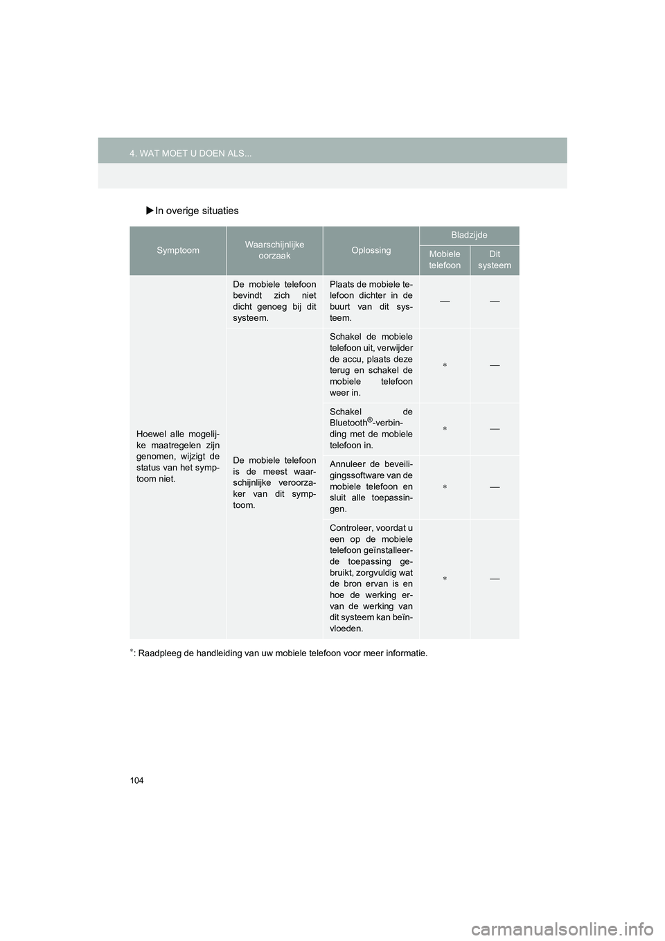 TOYOTA HILUX 2017  Instructieboekje (in Dutch) 104
4. WAT MOET U DOEN ALS...HILUX_TOYOTA FORTUNER_Navi+MM_OM0K314E_(EE)
16.08.12     09:31
In overige situaties
∗: Raadpleeg de handleiding van uw m obiele telefoon voor meer informatie.
Symptoo