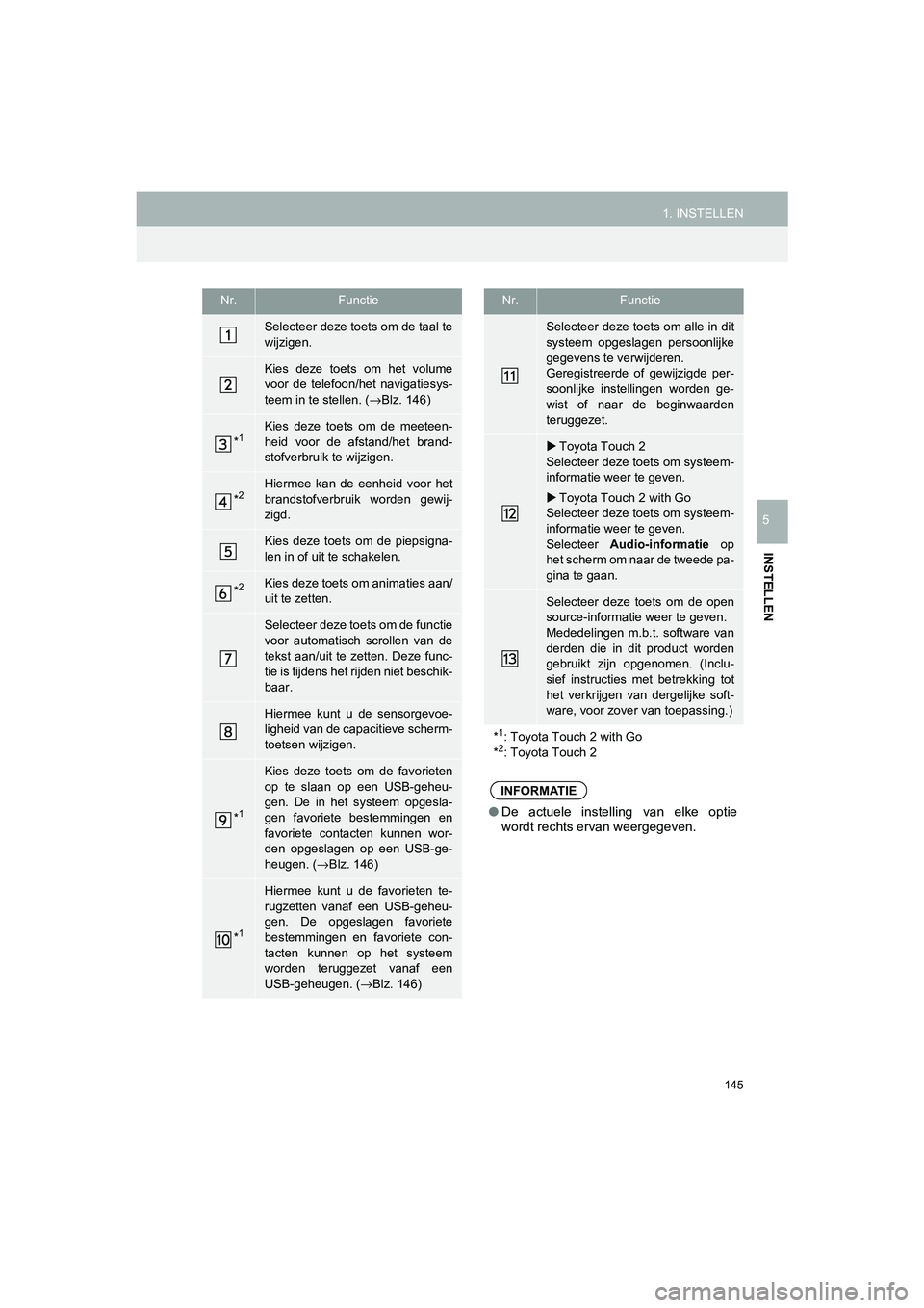 TOYOTA HILUX 2017  Instructieboekje (in Dutch) 145
1. INSTELLEN
HILUX_TOYOTA FORTUNER_Navi+MM_OM0K314E_(EE)
16.08.12     09:31
INSTELLEN
5
Nr.Functie
Selecteer deze toets om de taal te
wijzigen.
Kies  deze  toets  om  het  volume
voor  de  telefoo