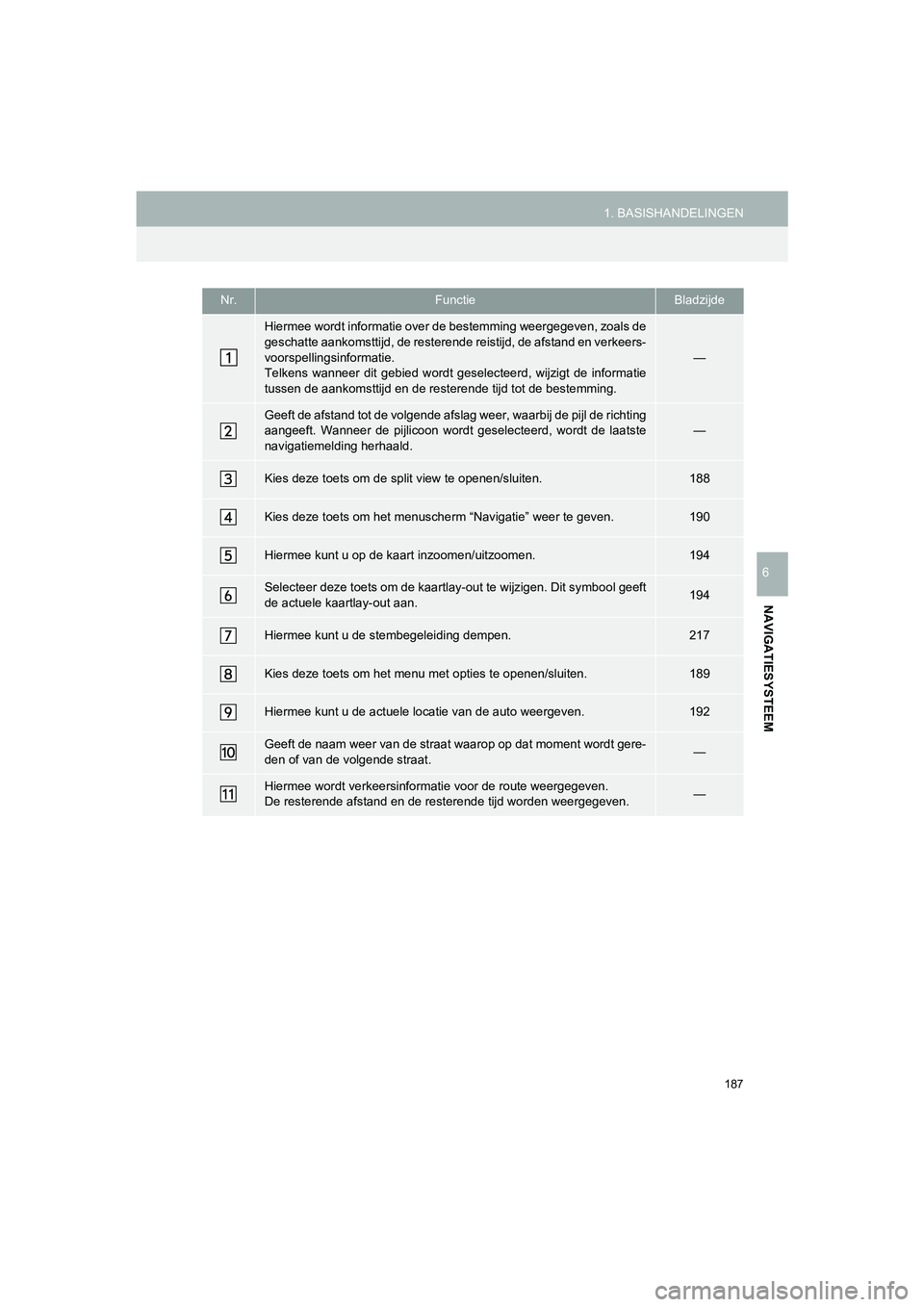 TOYOTA HILUX 2017  Instructieboekje (in Dutch) 187
1. BASISHANDELINGEN
HILUX_TOYOTA FORTUNER_Navi+MM_OM0K314E_(EE)
16.08.12     09:31
NAVIGATIESYSTEEM
6
Nr.FunctieBladzijde
Hiermee wordt informatie over de bestemming weergegeven, zoals de
geschatt