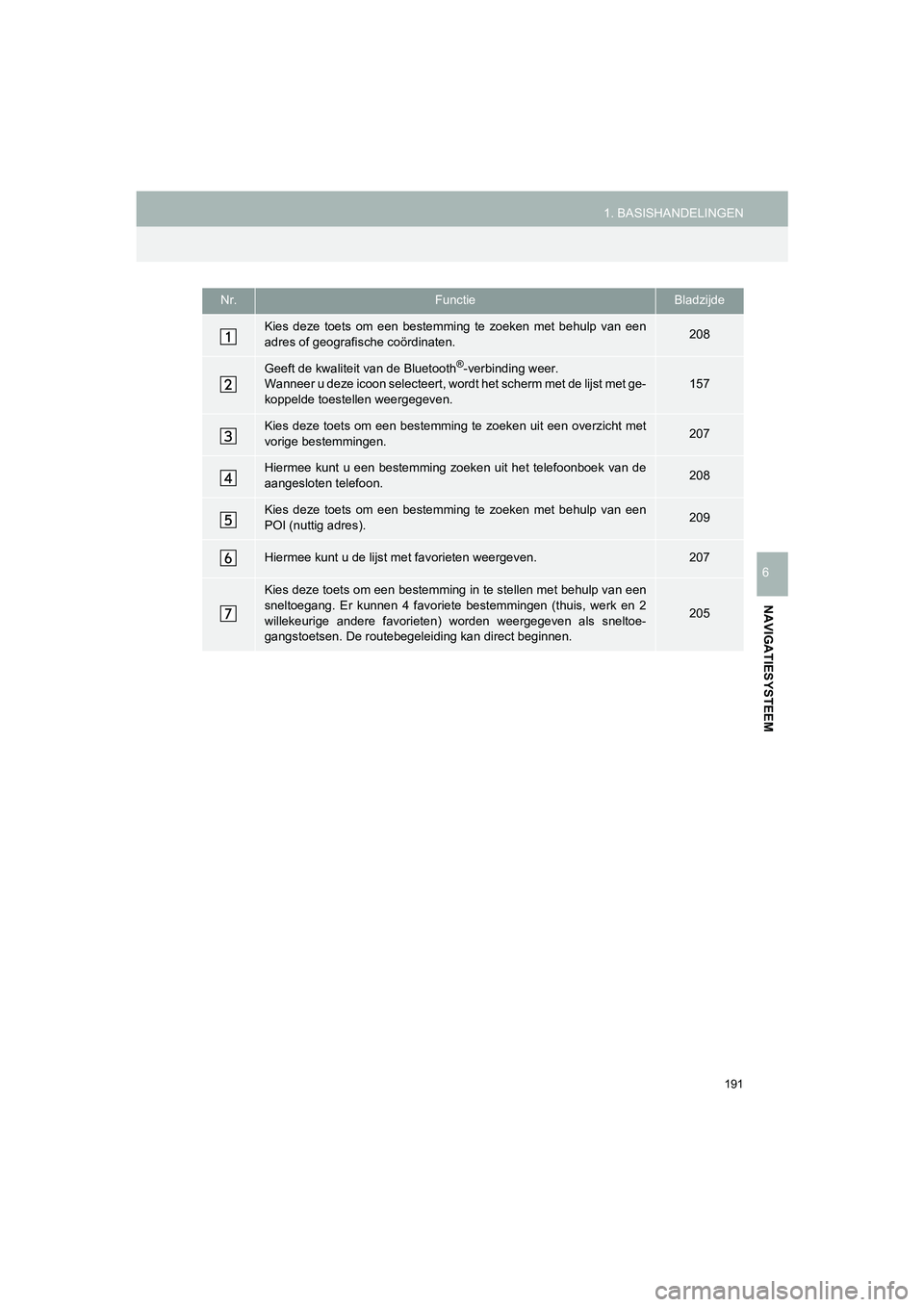 TOYOTA HILUX 2017  Instructieboekje (in Dutch) 191
1. BASISHANDELINGEN
HILUX_TOYOTA FORTUNER_Navi+MM_OM0K314E_(EE)
16.08.12     09:31
NAVIGATIESYSTEEM
6
Nr.FunctieBladzijde
Kies  deze  toets  om  een  bestemming  te  zoeken  met  behulp  van  een
