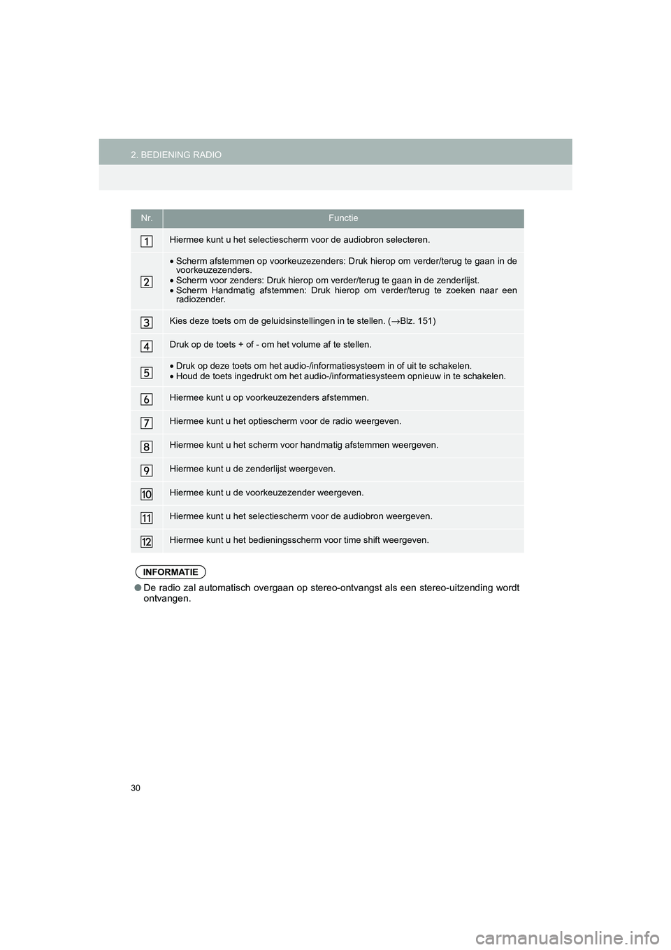 TOYOTA HILUX 2017  Instructieboekje (in Dutch) 30
2. BEDIENING RADIOHILUX_TOYOTA FORTUNER_Navi+MM_OM0K314E_(EE)
16.08.12     09:35
Nr.Functie
Hiermee kunt u het selectiescherm voor de audiobron selecteren.
•Scherm afstemmen op voorkeuzezend ers:
