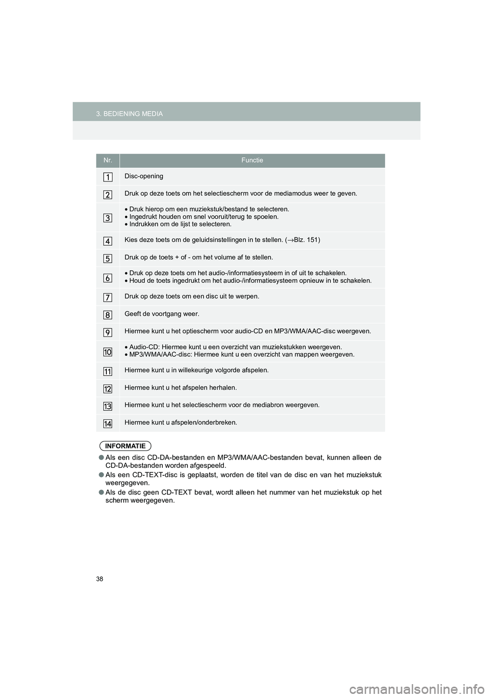 TOYOTA HILUX 2017  Instructieboekje (in Dutch) 38
3. BEDIENING MEDIAHILUX_TOYOTA FORTUNER_Navi+MM_OM0K314E_(EE)
16.08.12     09:31
Nr.Functie
Disc-opening
Druk op deze toets om het selectiescherm voor de mediamodus wee r te geven.
•Druk hierop o