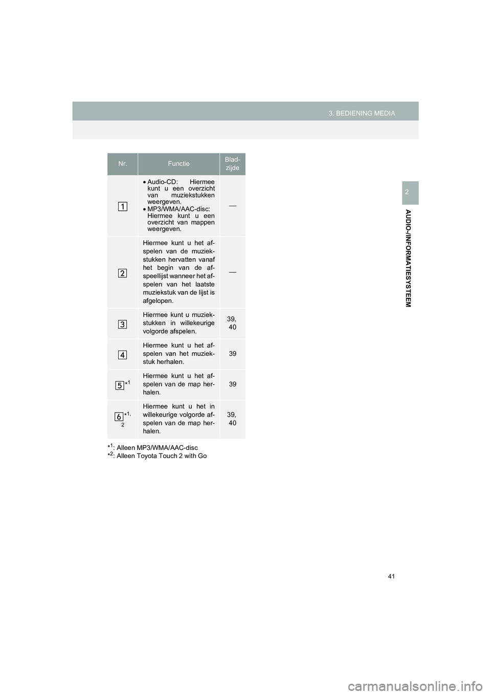 TOYOTA HILUX 2017  Instructieboekje (in Dutch) 41
3. BEDIENING MEDIA
HILUX_TOYOTA FORTUNER_Navi+MM_OM0K314E_(EE)
16.08.12     09:31
AUDIO-/INFORMATIESYSTEEM
2
*
1: Alleen MP3/WMA/AAC-disc
*2: Alleen Toyota Touch 2 with Go
Nr.FunctieBlad- zijde
•
