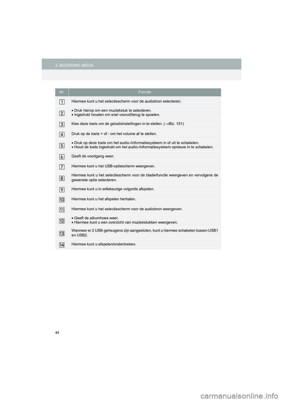 TOYOTA HILUX 2017  Instructieboekje (in Dutch) 44
3. BEDIENING MEDIAHILUX_TOYOTA FORTUNER_Navi+MM_OM0K314E_(EE)
16.08.12     09:31
Nr.Functie
Hiermee kunt u het selectiescherm voor de audiobron selecteren.
•Druk hierop om een muziekstuk te selec