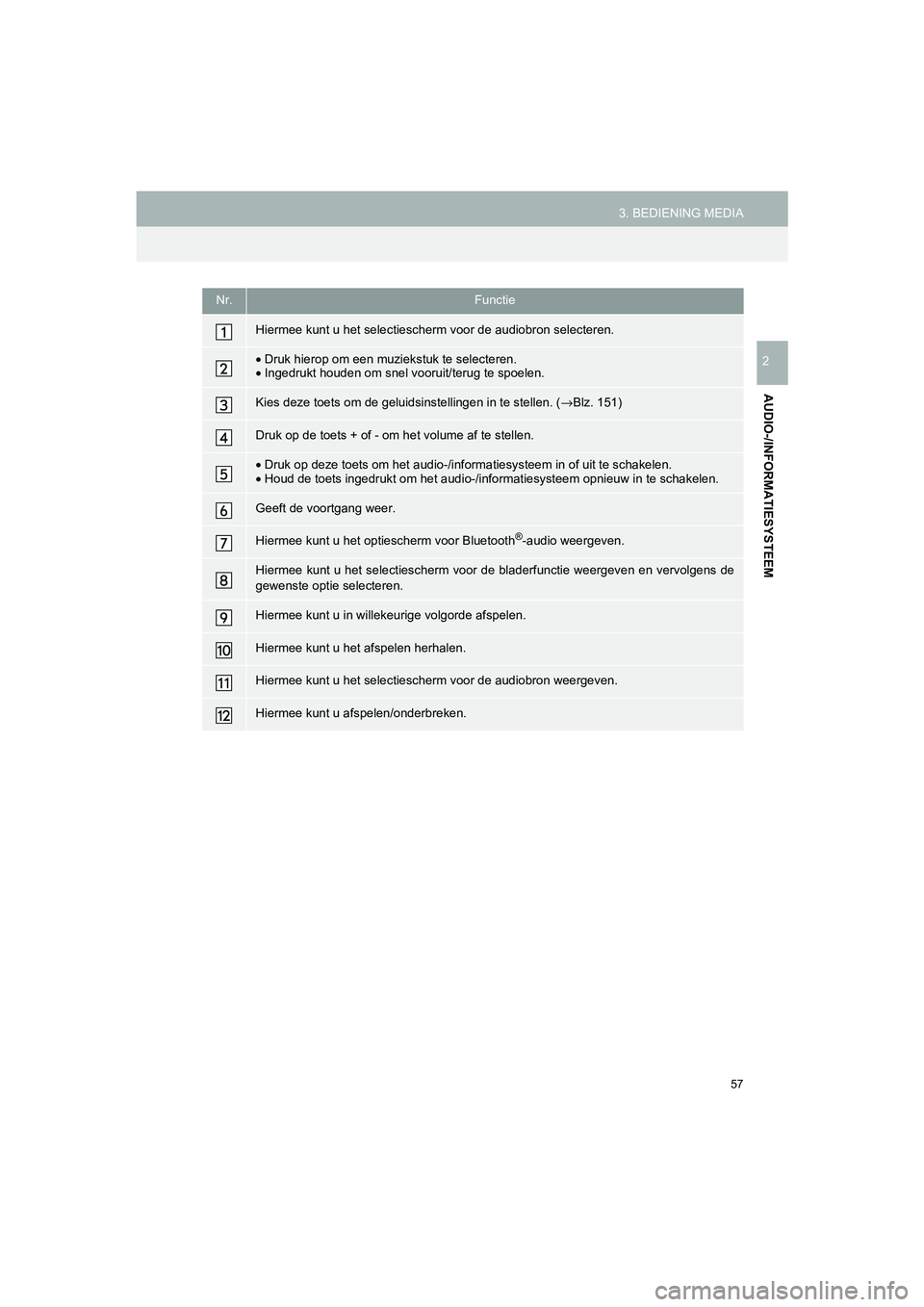 TOYOTA HILUX 2017  Instructieboekje (in Dutch) 57
3. BEDIENING MEDIA
HILUX_TOYOTA FORTUNER_Navi+MM_OM0K314E_(EE)
16.08.12     09:31
AUDIO-/INFORMATIESYSTEEM
2
Nr.Functie
Hiermee kunt u het selectiescherm voor de audiobron selecteren.
• Druk hier