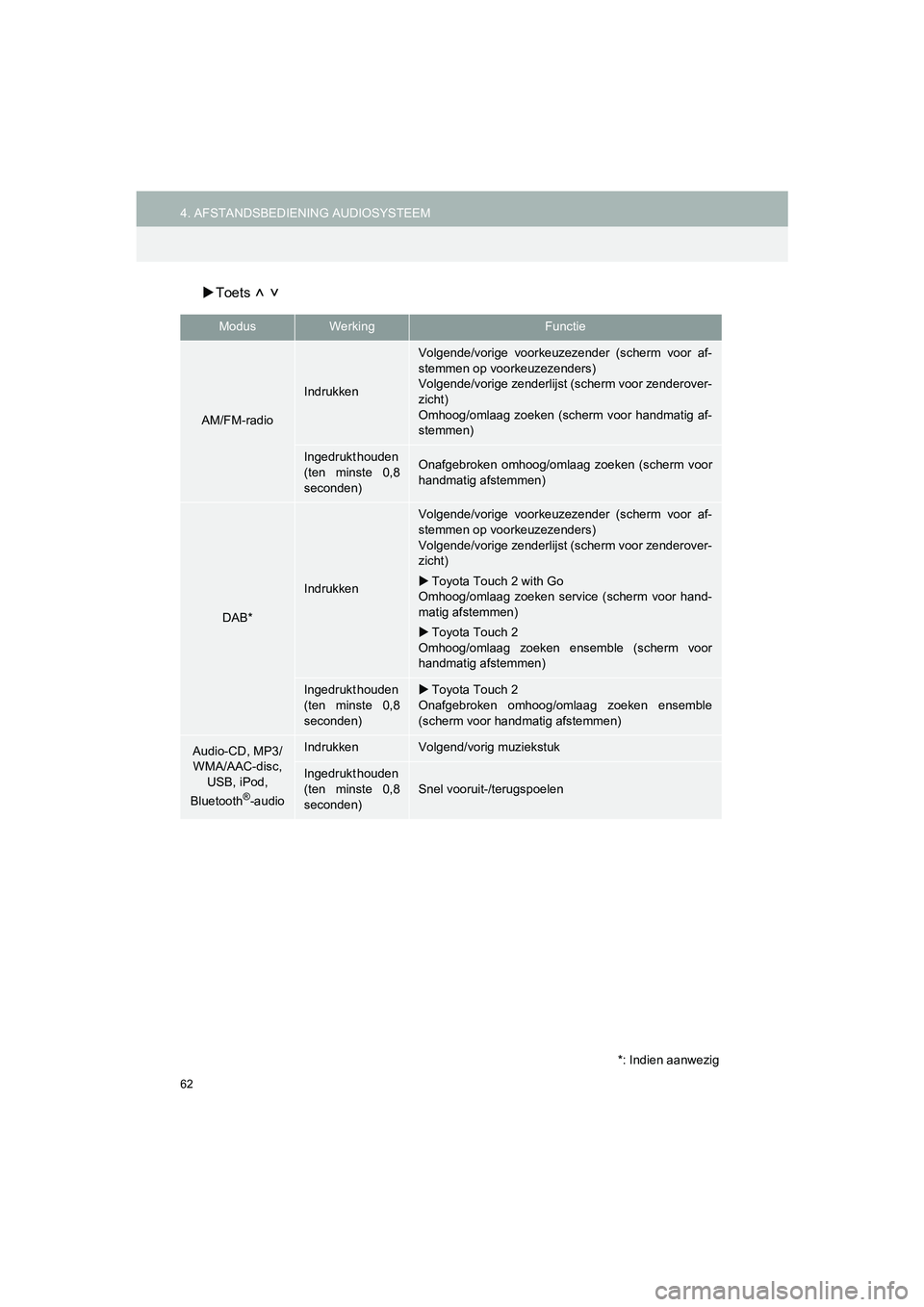 TOYOTA HILUX 2017  Instructieboekje (in Dutch) 62
4. AFSTANDSBEDIENING AUDIOSYSTEEMHILUX_TOYOTA FORTUNER_Navi+MM_OM0K314E_(EE)
16.08.12     09:31
Toets   
ModusWerkingFunctie
AM/FM-radio
Indrukken
Volgende/vorige  voorkeuzezender  (scherm  voor
