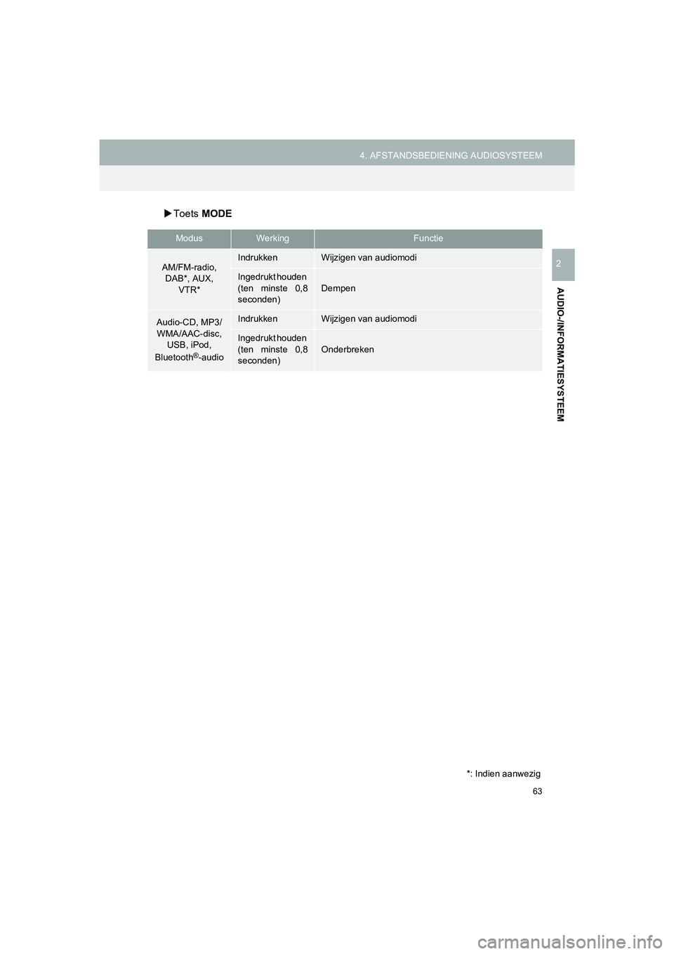 TOYOTA HILUX 2017  Instructieboekje (in Dutch) 63
4. AFSTANDSBEDIENING AUDIOSYSTEEM
HILUX_TOYOTA FORTUNER_Navi+MM_OM0K314E_(EE)
16.08.12     09:31
AUDIO-/INFORMATIESYSTEEM
2
 Toets MODE
ModusWerkingFunctie
AM/FM-radio, 
DAB*, AUX, 
VTR*Indrukke