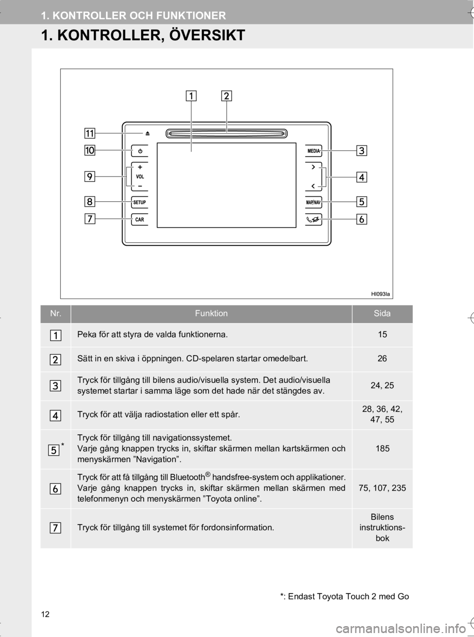 TOYOTA HILUX 2017 Bruksanvisningar (in Swedish) 12
OM0K314SE
1. KONTROLLER OCH FUNKTIONER
1. KONTROLLER, ÖVERSIKT
Nr.FunktionSida
Peka för att styra de valda funktionerna.15
Sätt in en skiva i öppningen. CD-spelaren startar omedelbart.26
Tryck TOYOTA HILUX 2017 Bruksanvisningar (in Swedish) 12
OM0K314SE
1. KONTROLLER OCH FUNKTIONER
1. KONTROLLER, ÖVERSIKT
Nr.FunktionSida
Peka för att styra de valda funktionerna.15
Sätt in en skiva i öppningen. CD-spelaren startar omedelbart.26
Tryck