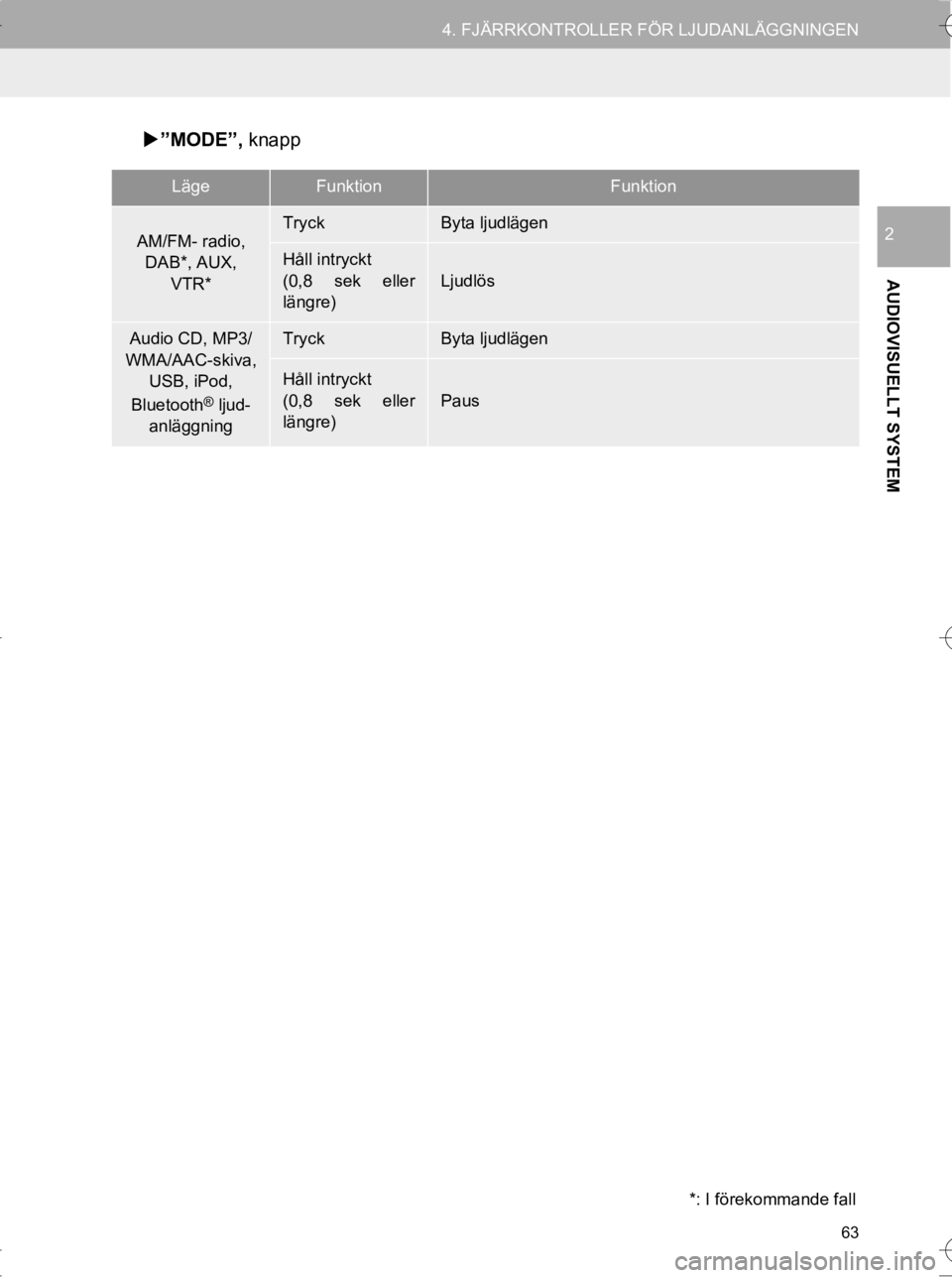 TOYOTA HILUX 2017  Bruksanvisningar (in Swedish) 63
4. FJÄRRKONTROLLER FÖR LJUDANLÄGGNINGEN
OM0K314SE
AUDIOVISUELLT SYSTEM
2
�X”MODE”,  knapp
LägeFunktionFunktion
AM/FM- radio, 
DAB*, AUX, 
VTR*TryckByta ljudlägen
Håll intryckt 
(0,8 sek e