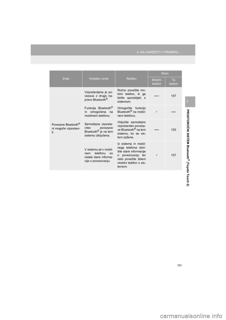 TOYOTA HILUX 2017  Manual de utilizare (in Romanian) 101
4. KAJ NAREDITI V PRIMERU ...
HILUX_TOYOTA FORTUNER_Navi+MM_OM0K314E_(EE)
16.06.07     13:33
PROSTOROČNI SISTEM Bluetooth
® (Toyota Touch 2)
3
Povezave Bluetooth®
ni mogoče vzpostavi-
ti.
Vzpo