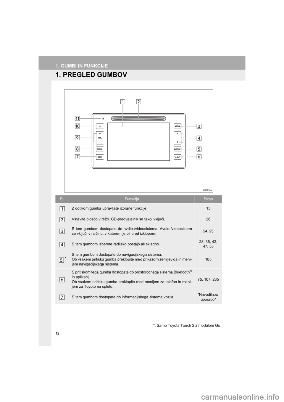 TOYOTA HILUX 2017  Manual de utilizare (in Romanian) 12
HILUX_TOYOTA FORTUNER_Navi+MM_OM0K314E_(EE)
16.06.07     13:33
1. GUMBI IN FUNKCIJE
1. PREGLED GUMBOV
Št.FunkcijaStran
Z dotikom gumba upravljate izbrane funkcije.15
Vstavite ploščo v režo. CD-