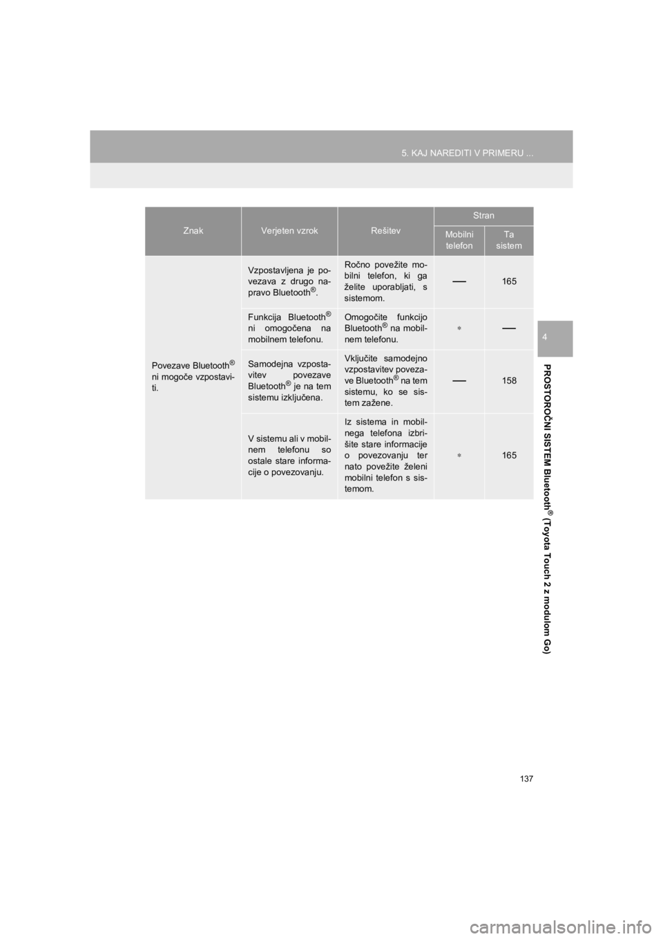 TOYOTA HILUX 2017  Manual de utilizare (in Romanian) 137
5. KAJ NAREDITI V PRIMERU ...
HILUX_TOYOTA FORTUNER_Navi+MM_OM0K314E_(EE)
16.06.07     13:33
PROSTOROČNI SISTEM Bluetooth
® (Toyota Touch 2 z modulom Go)
4
Povezave Bluetooth®
ni mogoče vzpost