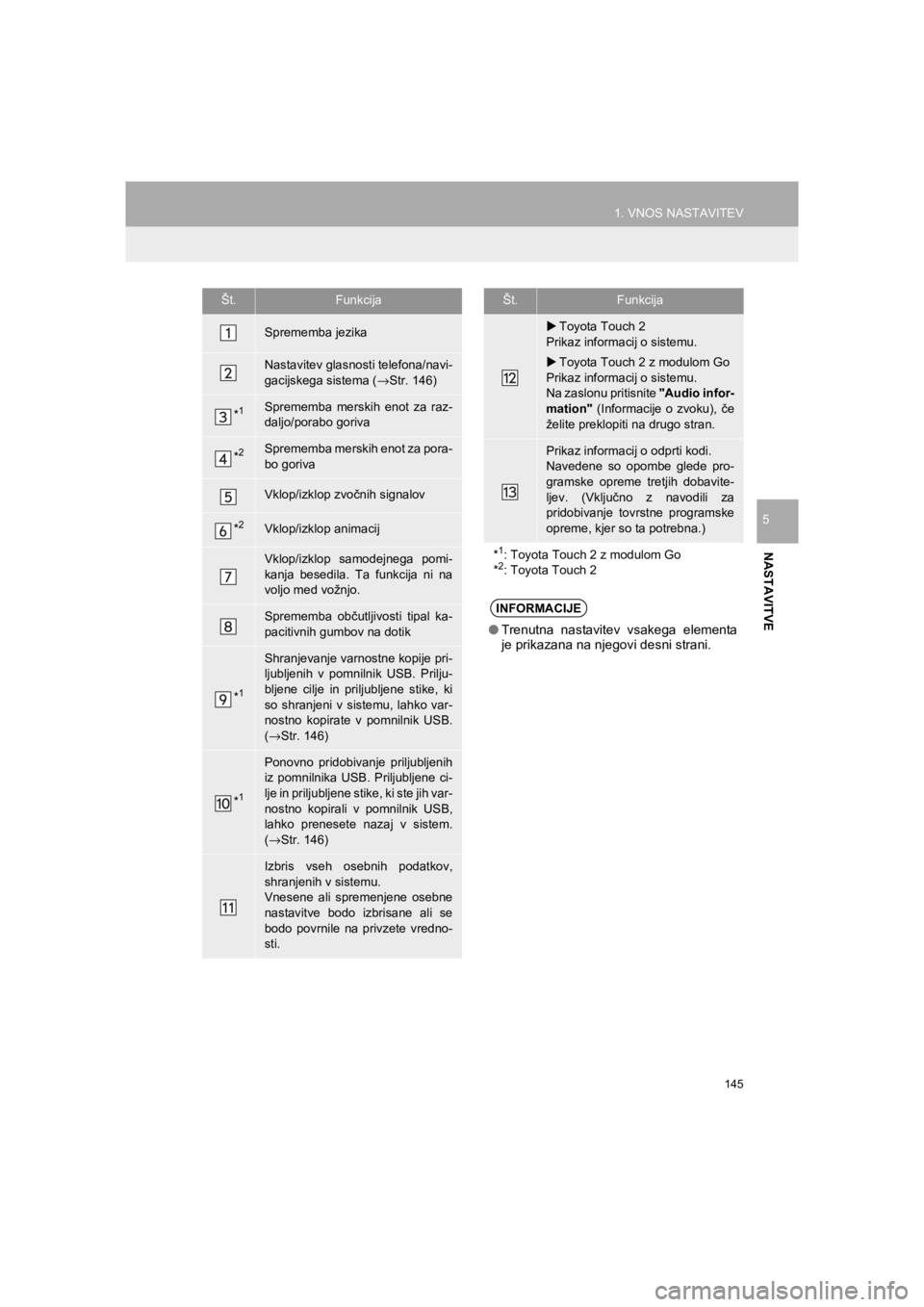 TOYOTA HILUX 2017  Manual de utilizare (in Romanian) 145
1. VNOS NASTAVITEV
HILUX_TOYOTA FORTUNER_Navi+MM_OM0K314E_(EE)
16.06.07     13:33
NASTAVITVE
5
Št.Funkcija
Sprememba jezika
Nastavitev glasnosti telefona/navi-
gacijskega sistema (→Str. 146)
*1