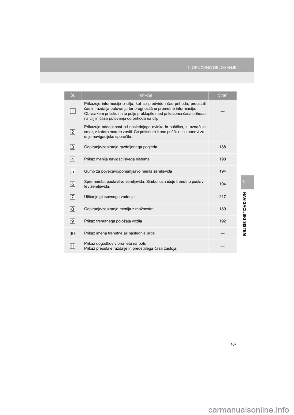 TOYOTA HILUX 2017  Manual de utilizare (in Romanian) 187
1. OSNOVNO DELOVANJE
HILUX_TOYOTA FORTUNER_Navi+MM_OM0K314E_(EE)
16.06.07     13:33
NAVIGACIJSKI SISTEM
6
Št.FunkcijaStran
Prikazuje informacije o cilju, kot so predviden čas prihoda, preostali
