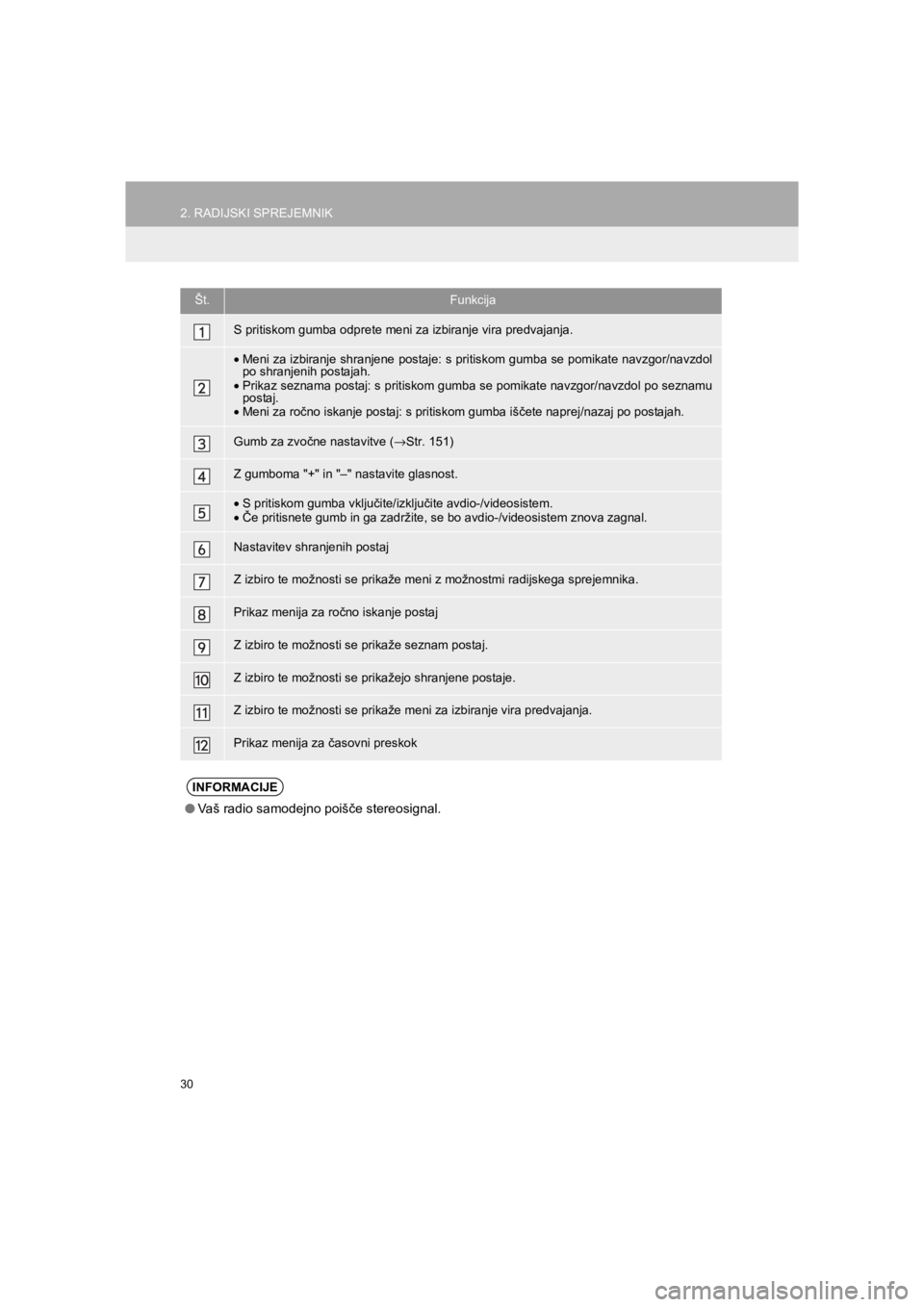 TOYOTA HILUX 2017  Manual de utilizare (in Romanian) 30
2. RADIJSKI SPREJEMNIK
HILUX_TOYOTA FORTUNER_Navi+MM_OM0K314E_(EE)
16.06.07     13:33
Št.Funkcija
S pritiskom gumba odprete meni za izbiranje vira predvajanja.
•Meni za izbiranje shranjene posta