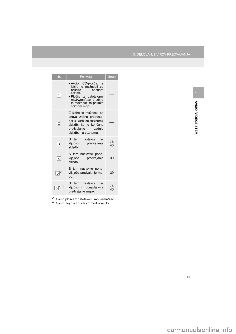 TOYOTA HILUX 2017  Manual de utilizare (in Romanian) 41
3. DELOVANJE VIROV PREDVAJANJA
HILUX_TOYOTA FORTUNER_Navi+MM_OM0K314E_(EE)
16.06.07     13:33
AVDIO-/VIDEOSISTEM
2
*
1: Samo plošče z datotekami mp3/wma/aac
*2: Samo Toyota Touch 2 z modulom Go
