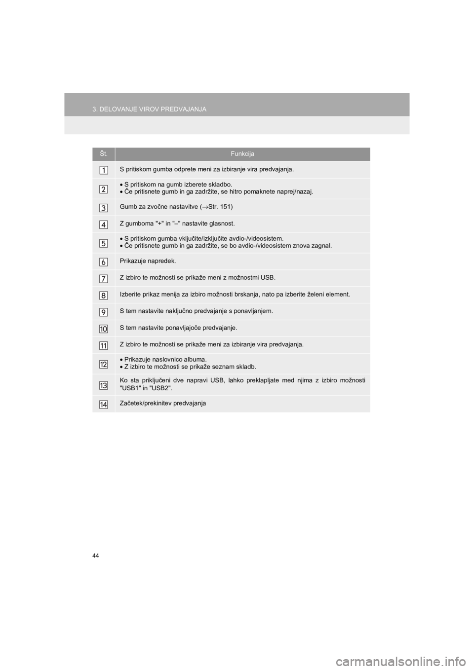 TOYOTA HILUX 2017 Manual de utilizare (in Romanian) 44
3. DELOVANJE VIROV PREDVAJANJA
HILUX_TOYOTA FORTUNER_Navi+MM_OM0K314E_(EE)
16.06.07 13:33
Št.Funkcija
S pritiskom gumba odprete meni za izbiranje vira predvajanja.
•S pritiskom na gumb izber TOYOTA HILUX 2017 Manual de utilizare (in Romanian) 44
3. DELOVANJE VIROV PREDVAJANJA
HILUX_TOYOTA FORTUNER_Navi+MM_OM0K314E_(EE)
16.06.07 13:33
Št.Funkcija
S pritiskom gumba odprete meni za izbiranje vira predvajanja.
•S pritiskom na gumb izber