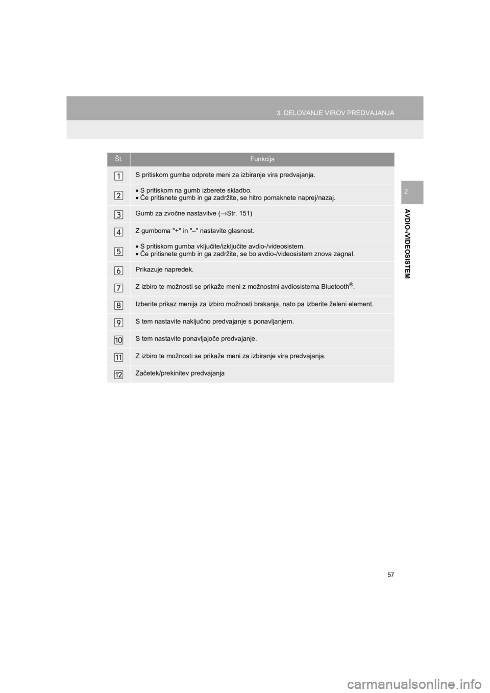 TOYOTA HILUX 2017  Manual de utilizare (in Romanian) 57
3. DELOVANJE VIROV PREDVAJANJA
HILUX_TOYOTA FORTUNER_Navi+MM_OM0K314E_(EE)
16.06.07     13:33
AVDIO-/VIDEOSISTEM
2
Št.Funkcija
S pritiskom gumba odprete meni za izbiranje vira predvajanja.
•S pr