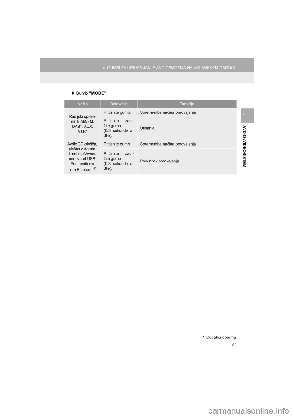 TOYOTA HILUX 2017  Manual de utilizare (in Romanian) 63
4. GUMBI ZA UPRAVLJANJE AVDIOSISTEMA NA VOLANSKEM OBROČU
HILUX_TOYOTA FORTUNER_Navi+MM_OM0K314E_(EE)
16.06.03     15:28
AVDIO-/VIDEOSISTEM
2
�XGumb "MODE"
NačinDelovanjeFunkcija
Radijski spreje-
