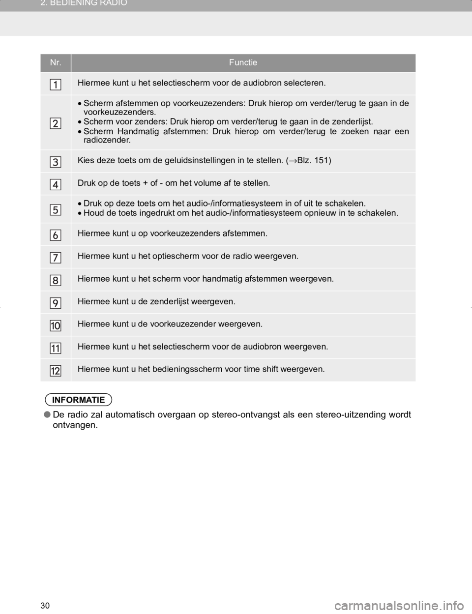 TOYOTA HILUX 2020 Instructieboekje (in Dutch) 30
2. BEDIENING RADIO
HILUX_TOYOTA FORTUNER_Navi+MM_OM0K359E_(EE)
17.05.29 09:37
Nr.Functie
Hiermee kunt u het selectiescherm voor de audiobron selecteren.
•Scherm afstemmen op voorkeuzezenders: TOYOTA HILUX 2020 Instructieboekje (in Dutch) 30
2. BEDIENING RADIO
HILUX_TOYOTA FORTUNER_Navi+MM_OM0K359E_(EE)
17.05.29 09:37
Nr.Functie
Hiermee kunt u het selectiescherm voor de audiobron selecteren.
•Scherm afstemmen op voorkeuzezenders: