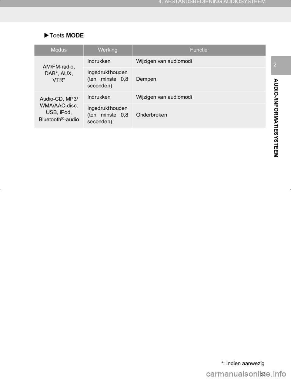 TOYOTA HILUX 2020 Instructieboekje (in Dutch) 63
4. AFSTANDSBEDIENING AUDIOSYSTEEM
HILUX_TOYOTA FORTUNER_Navi+MM_OM0K359E_(EE)
17.05.29 09:37
AUDIO-/INFORMATIESYSTEEM
2
Toets MODE
ModusWerkingFunctie
AM/FM-radio,
DAB*, AUX,
VTR*Indrukken TOYOTA HILUX 2020 Instructieboekje (in Dutch) 63
4. AFSTANDSBEDIENING AUDIOSYSTEEM
HILUX_TOYOTA FORTUNER_Navi+MM_OM0K359E_(EE)
17.05.29 09:37
AUDIO-/INFORMATIESYSTEEM
2
Toets MODE
ModusWerkingFunctie
AM/FM-radio,
DAB*, AUX,
VTR*Indrukken
