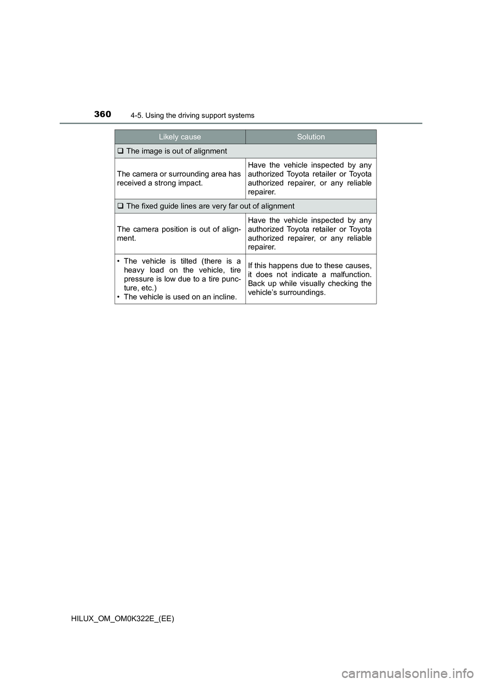 TOYOTA HILUX 2017 Owners Manual (in English) 3604-5. Using the driving support systems
HILUX_OM_OM0K322E_(EE)
The image is out of alignment
The camera or surrounding area has
received a strong impact.
Have the vehicle inspected by any
author TOYOTA HILUX 2017 Owners Manual (in English) 3604-5. Using the driving support systems
HILUX_OM_OM0K322E_(EE)
The image is out of alignment
The camera or surrounding area has
received a strong impact.
Have the vehicle inspected by any
author