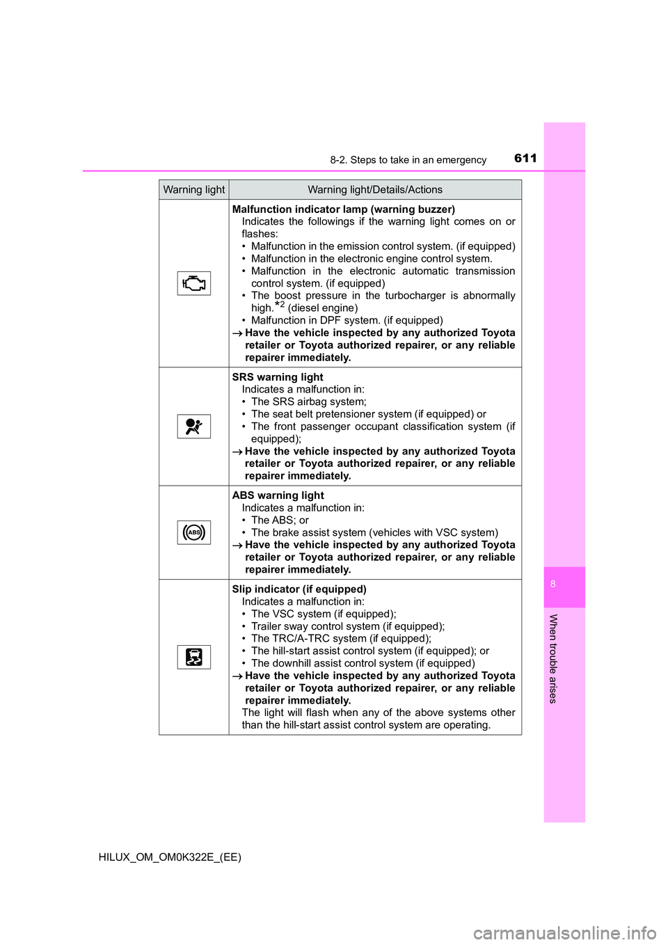 TOYOTA HILUX 2017   (in English) Workshop Manual 6118-2. Steps to take in an emergency
HILUX_OM_OM0K322E_(EE)
8
When trouble arises
Malfunction indicator lamp (warning buzzer) 
Indicates the followings if the warning light comes on or 
flashes:
• 