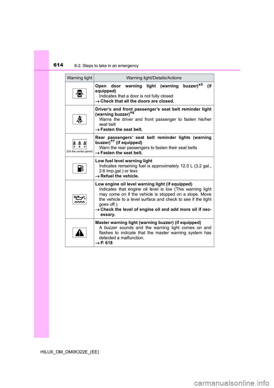 TOYOTA HILUX 2017   (in English) Workshop Manual 6148-2. Steps to take in an emergency
HILUX_OM_OM0K322E_(EE)
Open door warning light (warning buzzer)*5 (if 
equipped) 
Indicates that a door is not fully closed
 Check that all the doors are close