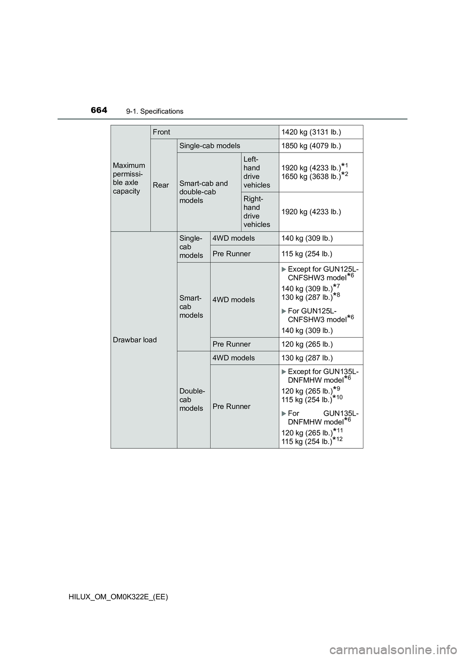 TOYOTA HILUX 2017  Owners Manual (in English) 6649-1. Specifications
HILUX_OM_OM0K322E_(EE)
Maximum  
permissi- 
ble axle  
capacity
Front 1420 kg (3131 lb.)
Rear
Single-cab models 1850 kg (4079 lb.)
Smart-cab and  
double-cab  
models
Left-
hand