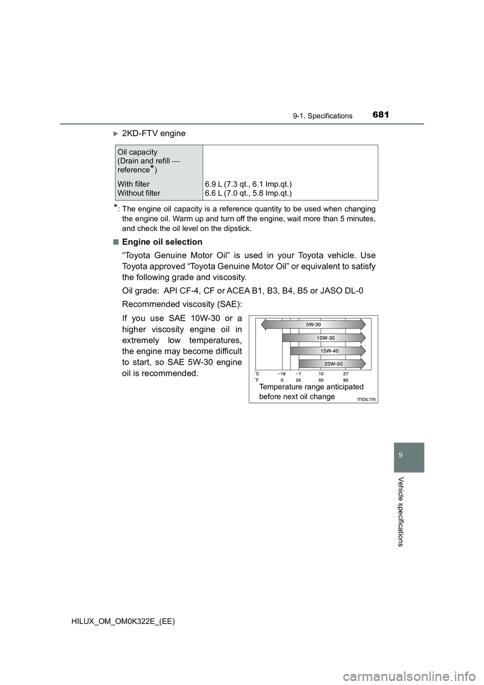 TOYOTA HILUX 2017 Owners Manual (in English) 681
9
9-1. Specifications
Vehicle specifications
HILUX_OM_OM0K322E_(EE)
2KD-FTV engine
*: The engine oil capacity is a reference quantity to be used when changing
the engine oil. Warm up and turn TOYOTA HILUX 2017 Owners Manual (in English) 681
9
9-1. Specifications
Vehicle specifications
HILUX_OM_OM0K322E_(EE)
2KD-FTV engine
*: The engine oil capacity is a reference quantity to be used when changing
the engine oil. Warm up and turn