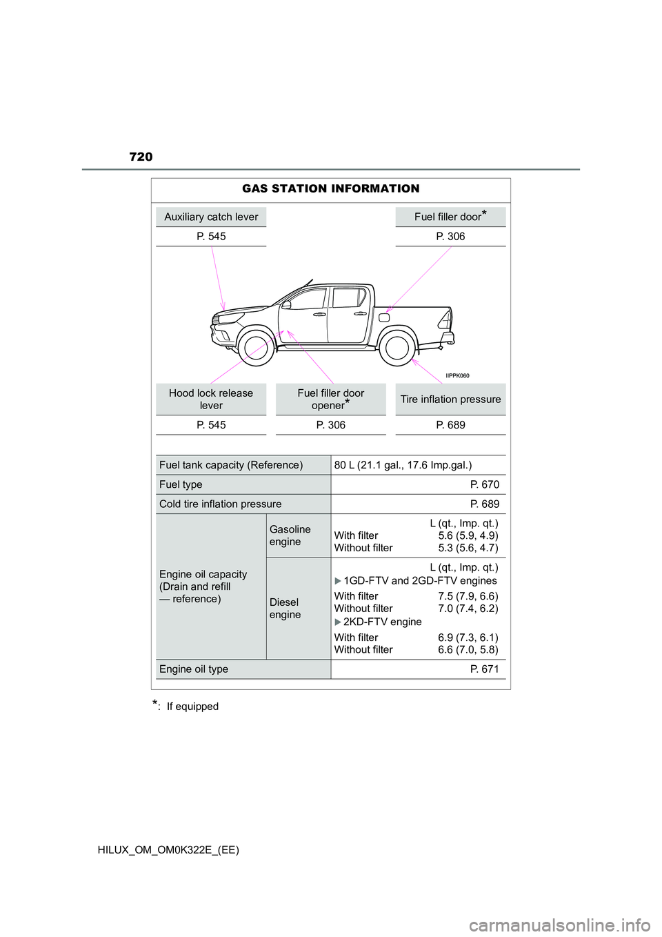 TOYOTA HILUX 2017 Owners Manual (in English) 720
HILUX_OM_OM0K322E_(EE)
*: If equipped
GAS STATION INFORMATION
Auxiliary catch leverFuel filler door*
P. 545P. 306
Hood lock release
lever
Fuel filler door
opener*Tire inflation pressure
P. 54 TOYOTA HILUX 2017 Owners Manual (in English) 720
HILUX_OM_OM0K322E_(EE)
*: If equipped
GAS STATION INFORMATION
Auxiliary catch leverFuel filler door*
P. 545P. 306
Hood lock release
lever
Fuel filler door
opener*Tire inflation pressure
P. 54