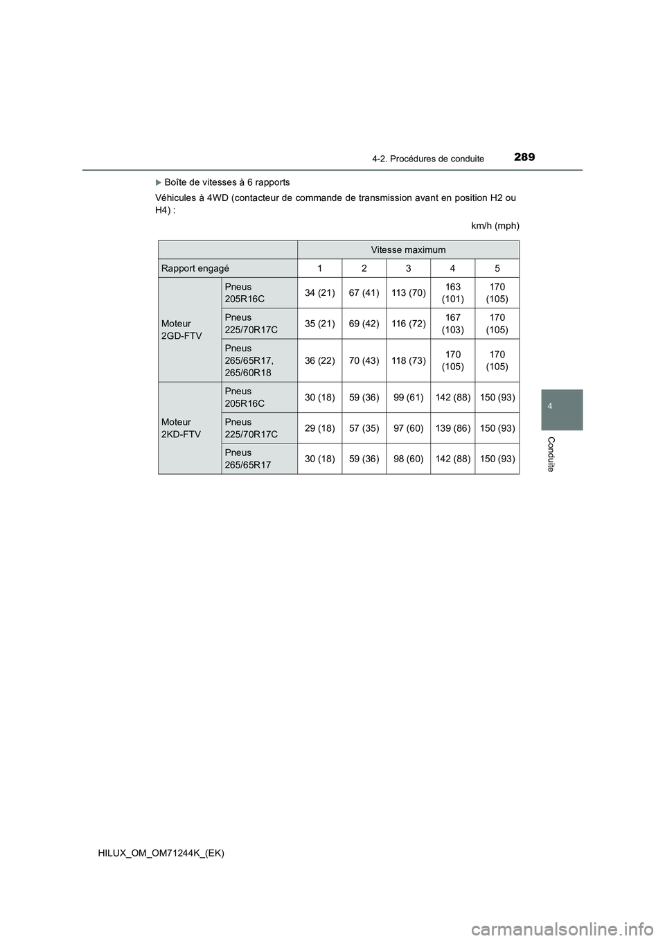 TOYOTA HILUX 2017 Notices Demploi (in French) 2894-2. Procédures de conduite
4
Conduite
HILUX_OM_OM71244K_(EK)
Boîte de vitesses à 6 rapports
Véhicules à 4WD (contacteur de commande de transmission avant en position H2 ou
H4) :
km/h (mph) TOYOTA HILUX 2017 Notices Demploi (in French) 2894-2. Procédures de conduite
4
Conduite
HILUX_OM_OM71244K_(EK)
Boîte de vitesses à 6 rapports
Véhicules à 4WD (contacteur de commande de transmission avant en position H2 ou
H4) :
km/h (mph)