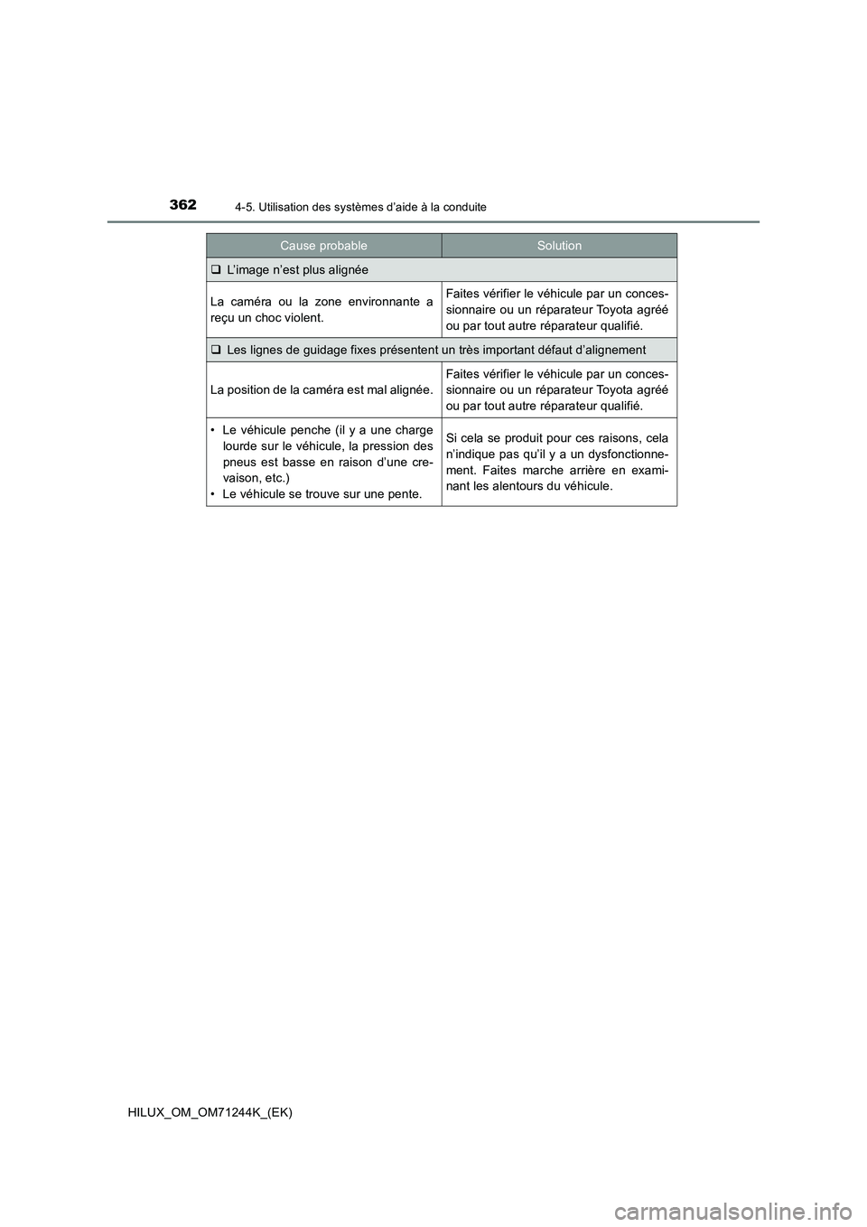 TOYOTA HILUX 2017 Notices Demploi (in French) 3624-5. Utilisation des systèmes d’aide à la conduite
HILUX_OM_OM71244K_(EK)
L’image n’est plus alignée
La caméra ou la zone environnante a
reçu un choc violent.Faites vérifier le véhi TOYOTA HILUX 2017 Notices Demploi (in French) 3624-5. Utilisation des systèmes d’aide à la conduite
HILUX_OM_OM71244K_(EK)
L’image n’est plus alignée
La caméra ou la zone environnante a
reçu un choc violent.Faites vérifier le véhi