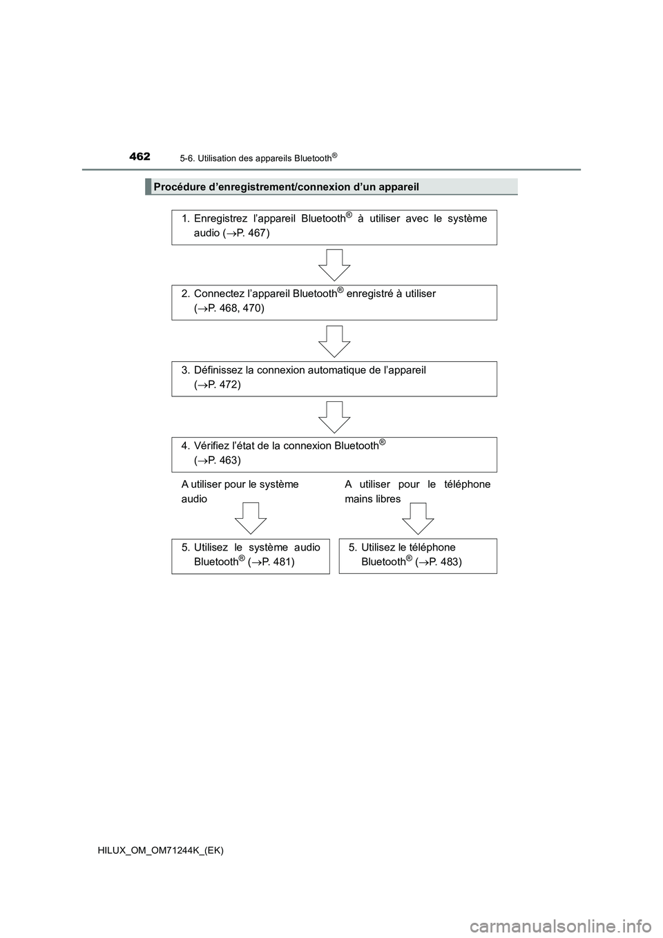 TOYOTA HILUX 2017 Notices Demploi (in French) 4625-6. Utilisation des appareils Bluetooth®
HILUX_OM_OM71244K_(EK)
Procédure d’enregistrement/connexion d’un appareil
1. Enregistrez l’appareil Bluetooth® à utiliser avec le système
audio TOYOTA HILUX 2017 Notices Demploi (in French) 4625-6. Utilisation des appareils Bluetooth®
HILUX_OM_OM71244K_(EK)
Procédure d’enregistrement/connexion d’un appareil
1. Enregistrez l’appareil Bluetooth® à utiliser avec le système
audio